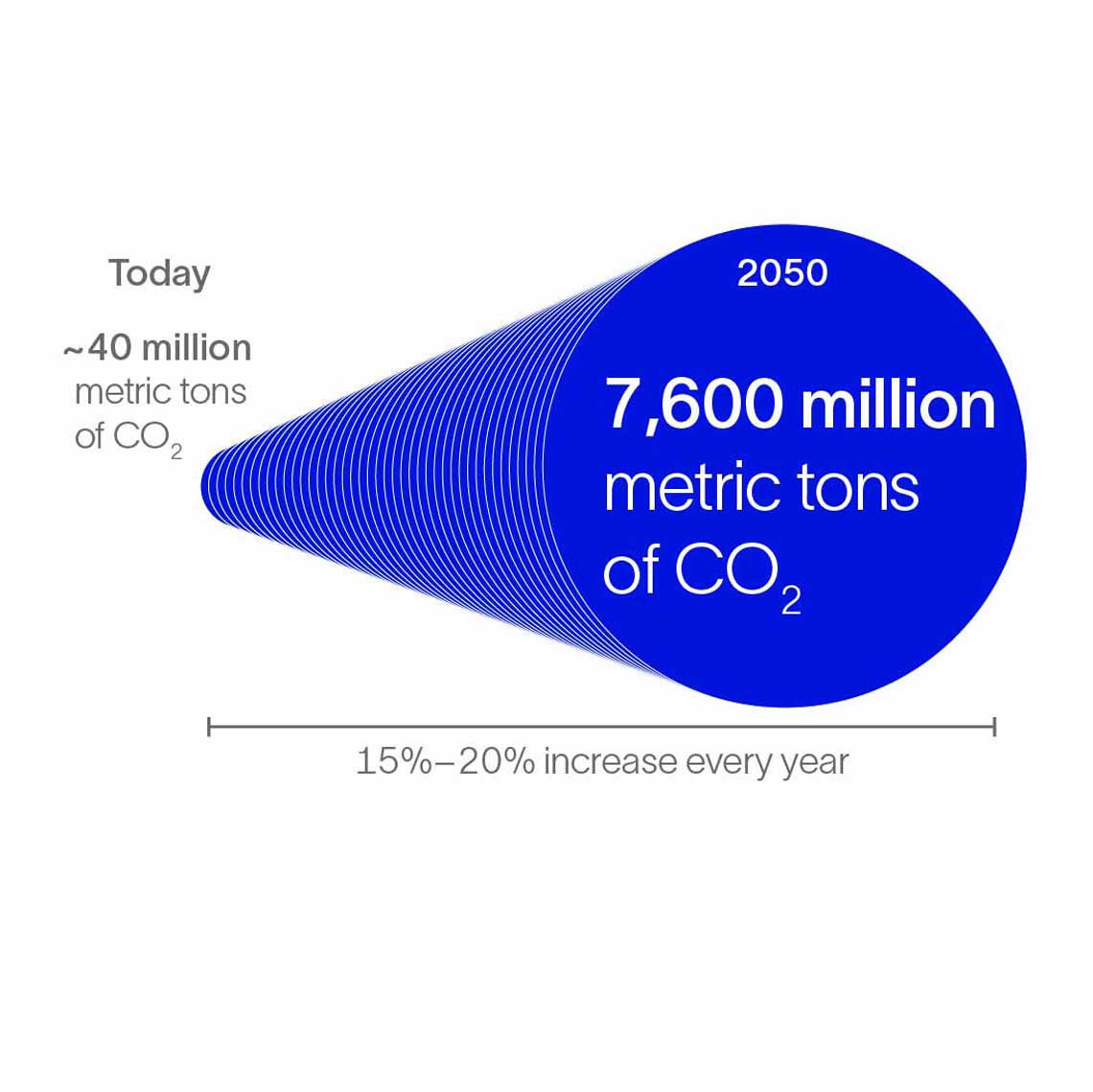 Diagram showing the 15-20% increase each year needed to close the emissions gap with CCUS