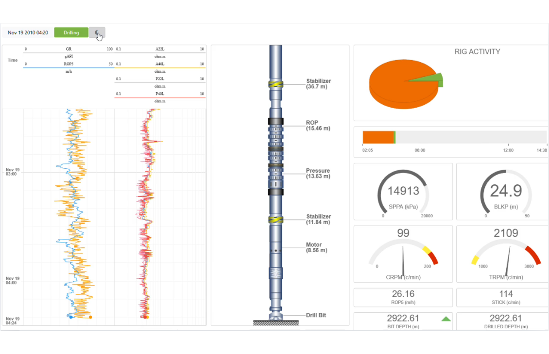 Real time drilling dashboards