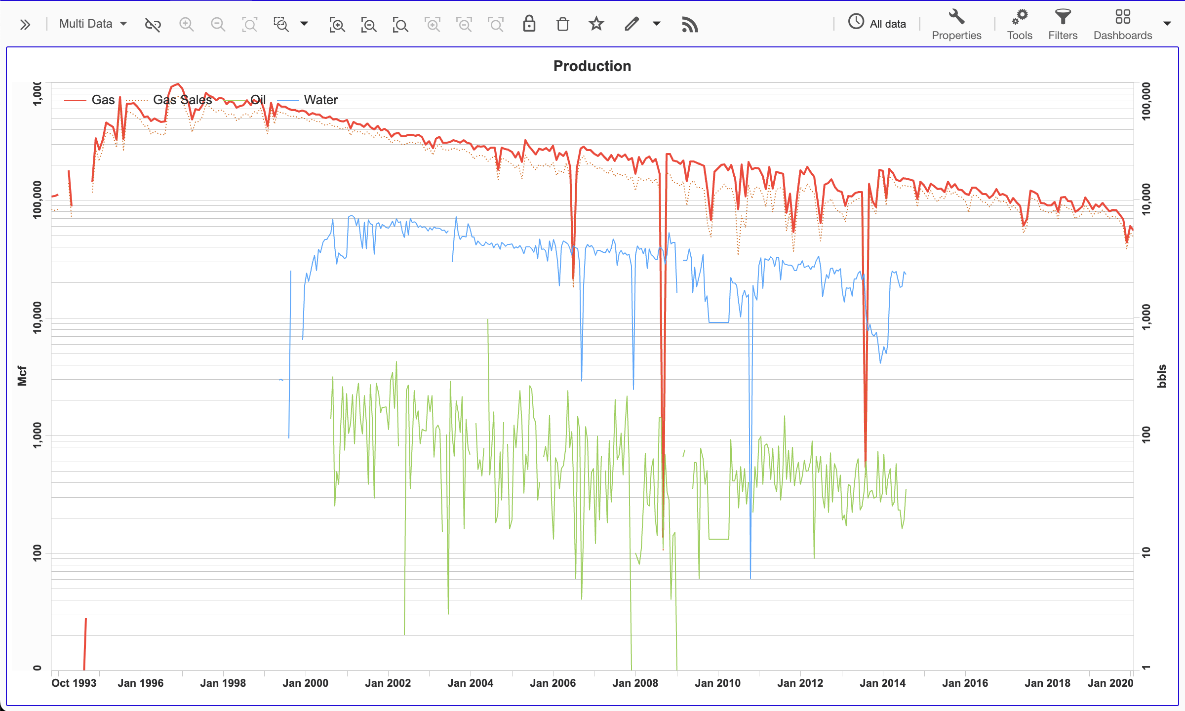 IVAAP line chart widget