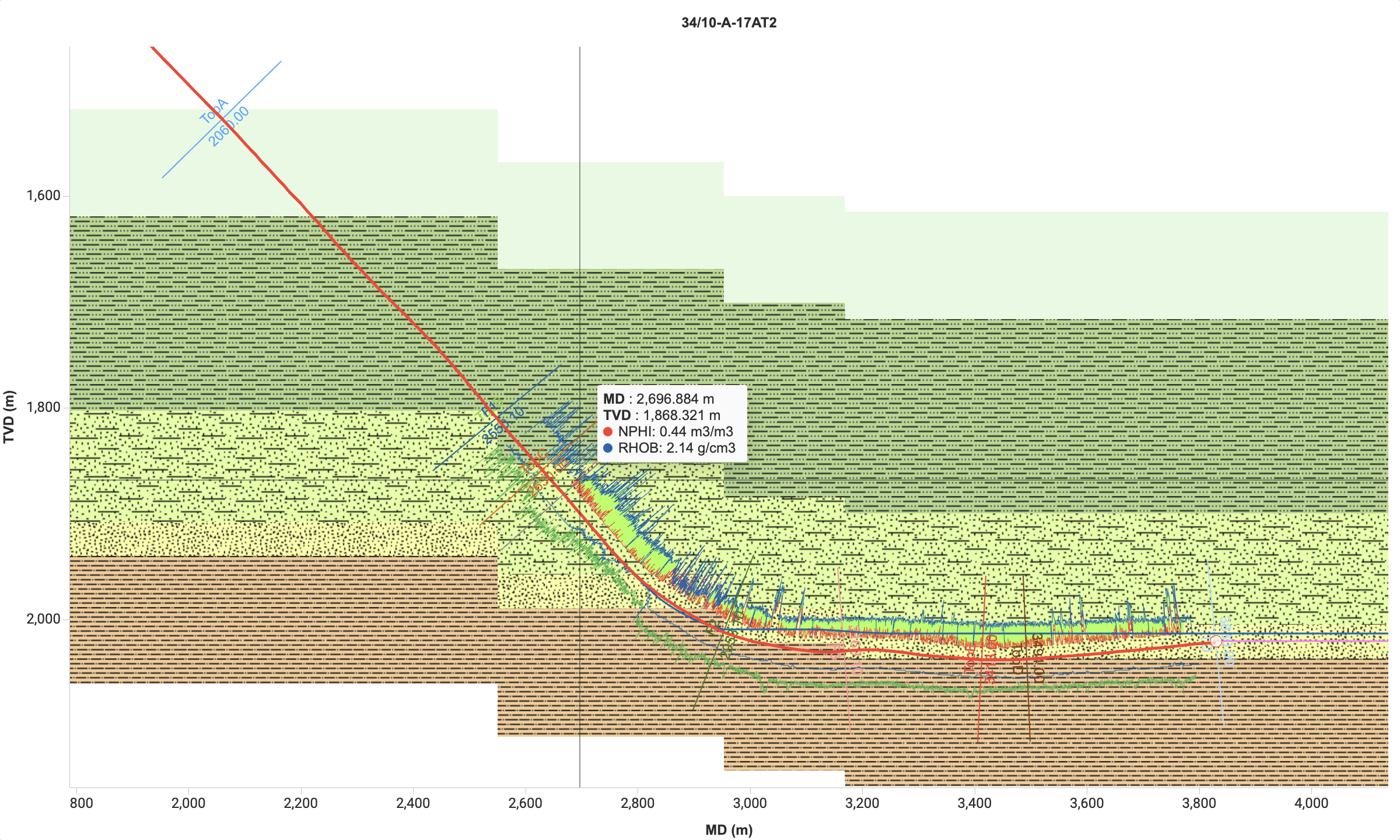 IVAAP well section widget