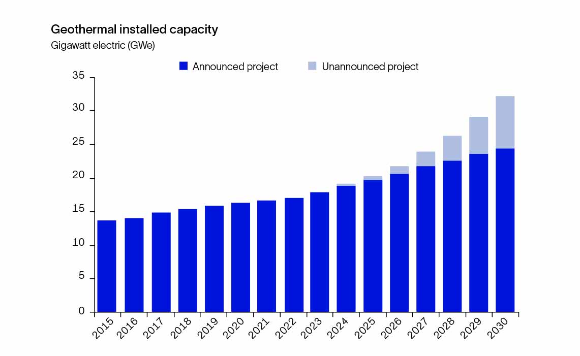 Geothermal power growth