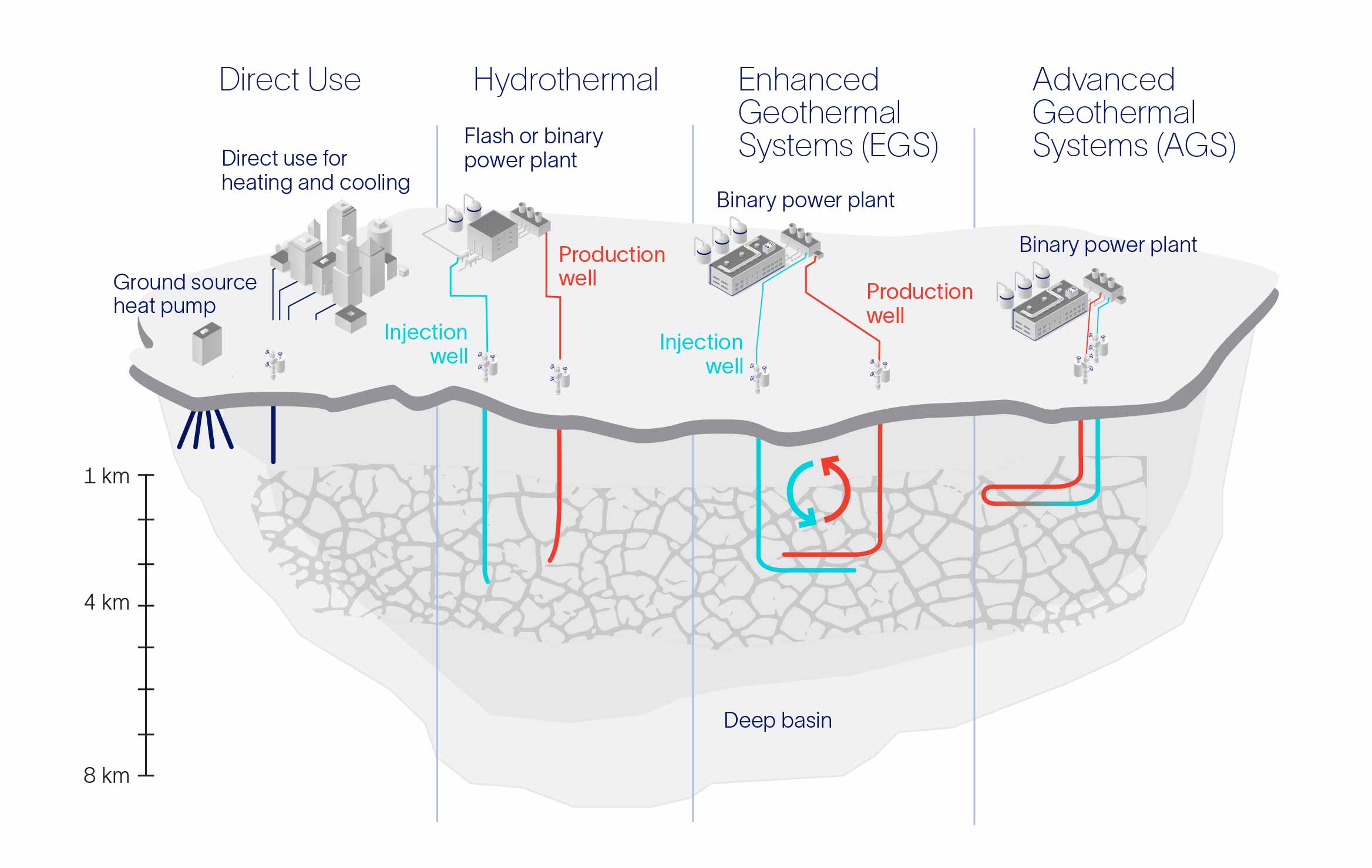 Geothermal energy systems: direct use, hydrothermal, EGS, and AGS