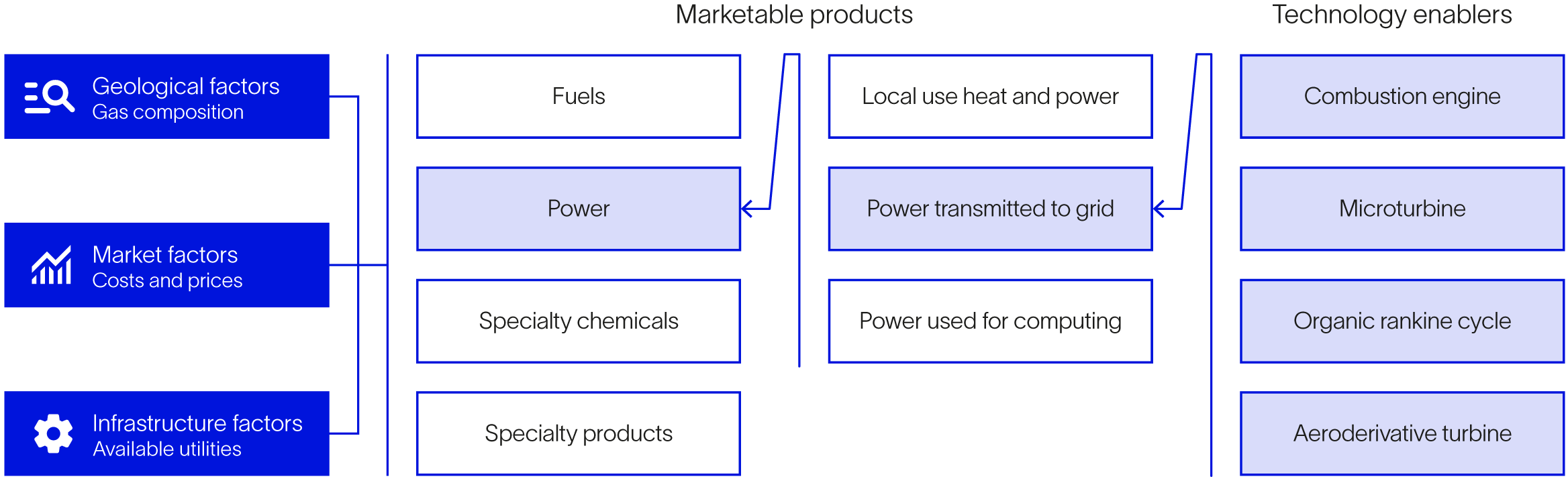 Transform gas to value