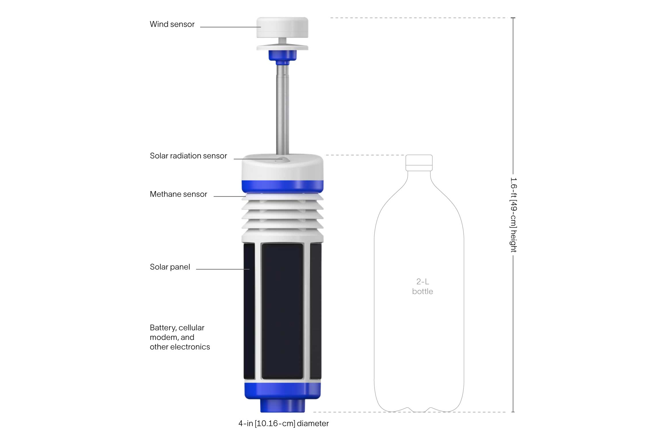 Digital render shows the body of the methane point instrument is equal to the size of a 2-L bottle. 