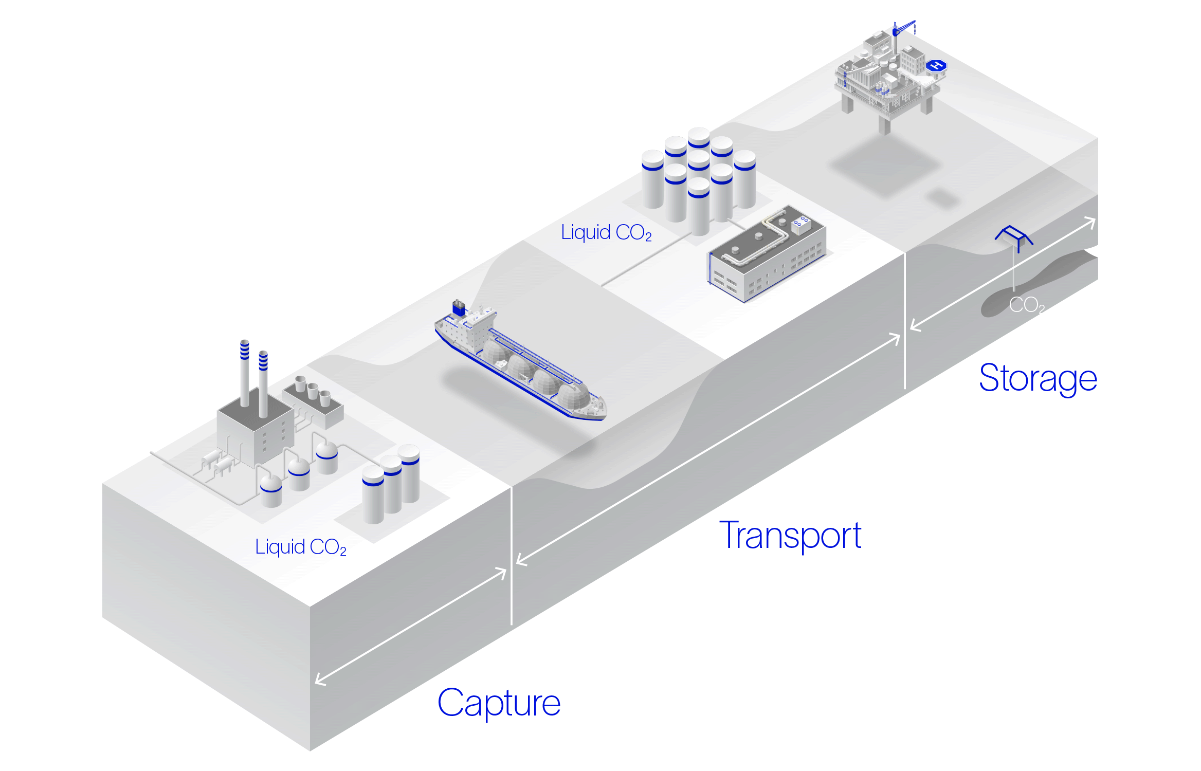Isometric diagram showing co2 capture, transport, and storage