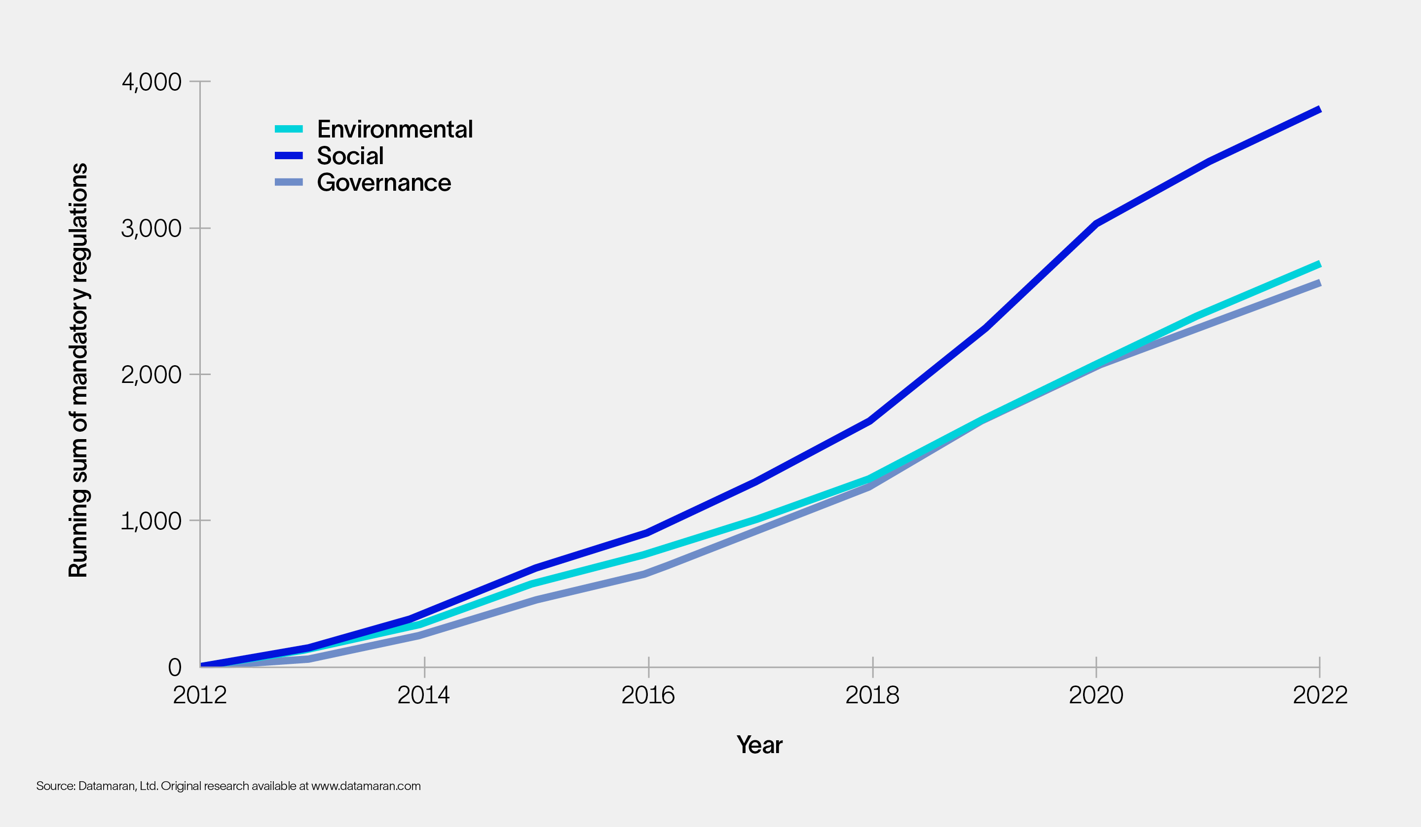 The number of regulatory initiatives over the past 10 years across all ESG pillars has grown exponentially, resulting in 34 times the number of regulations in 2022 compared to 2012.