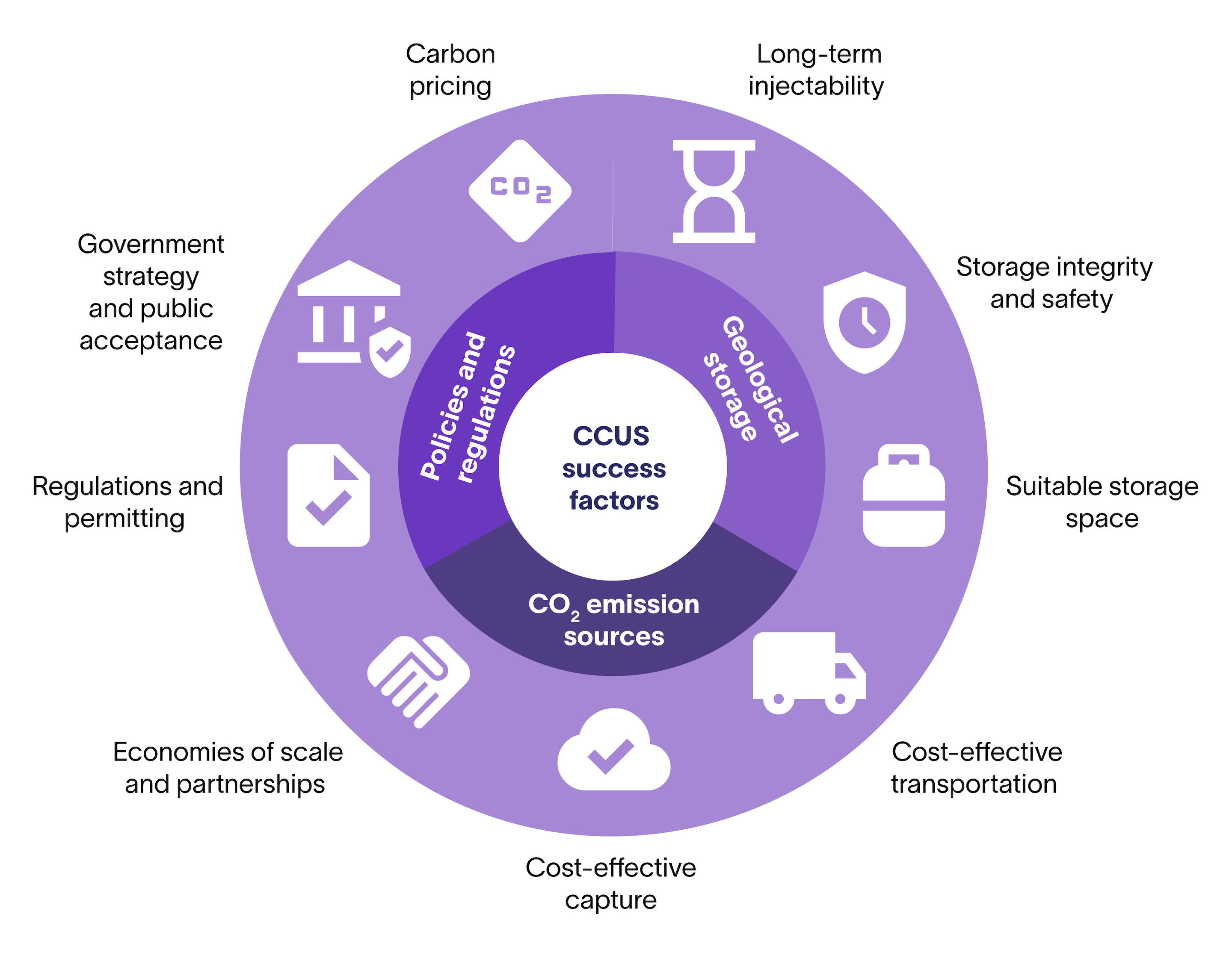 ccus success factors chart slb