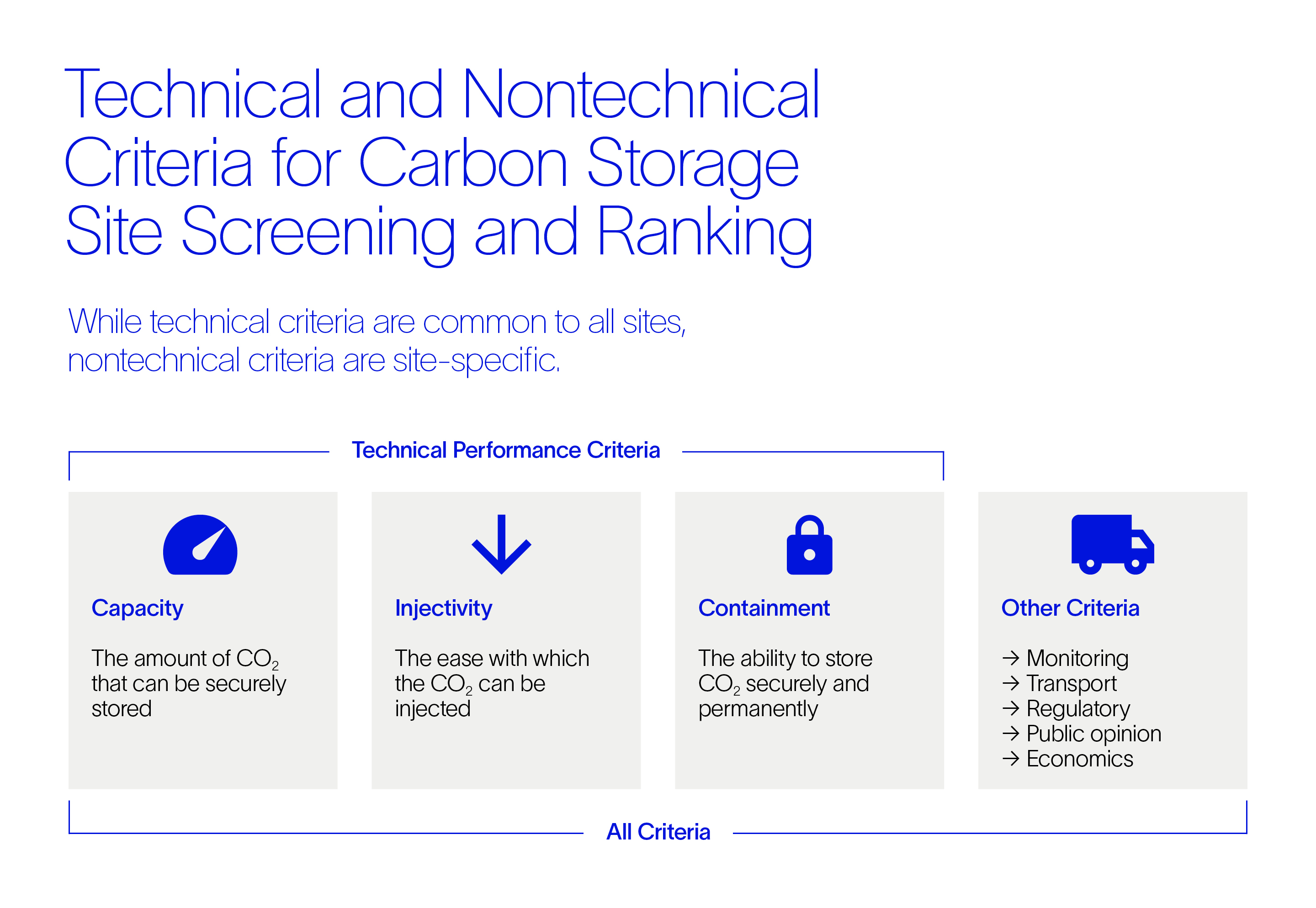 The 3 technical criteria and 5 nontechnical criteria to consider when screening and ranking potential carbon storage sites.