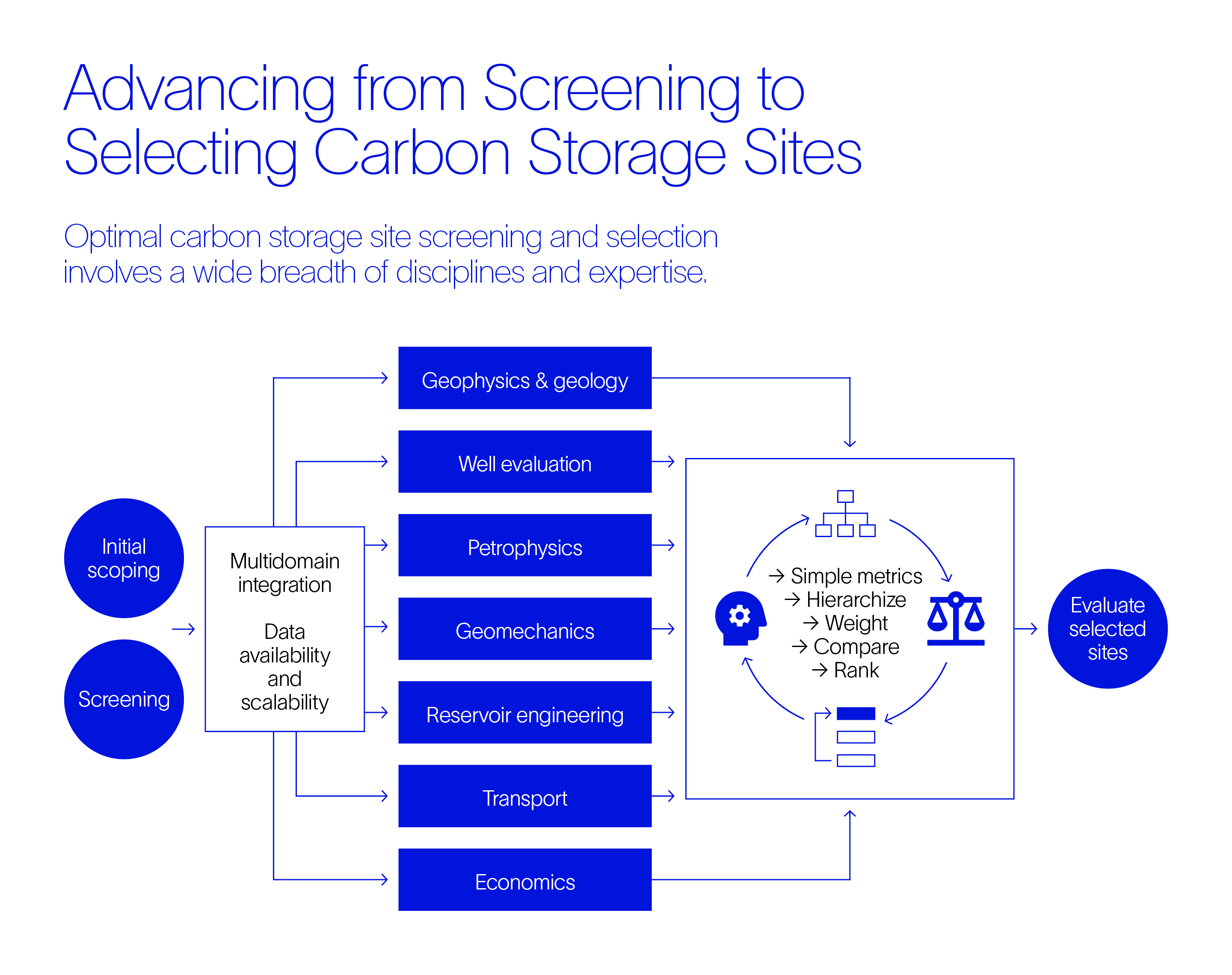 A list of the various disciplines needed to properly screen and select a carbon storage site.