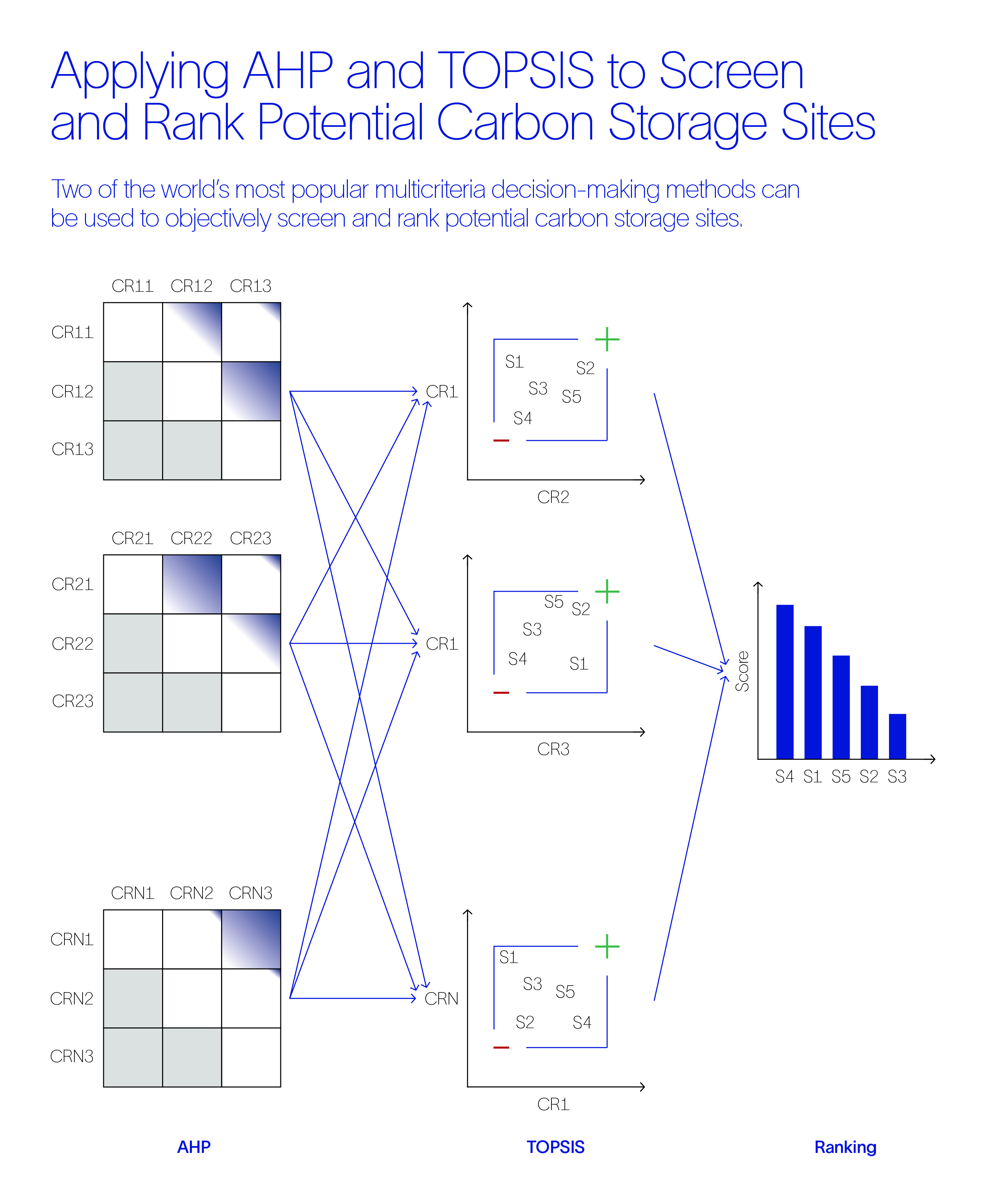 How AHP and TOPSIS methods can be used to screen and rank potential carbon storage sites.
