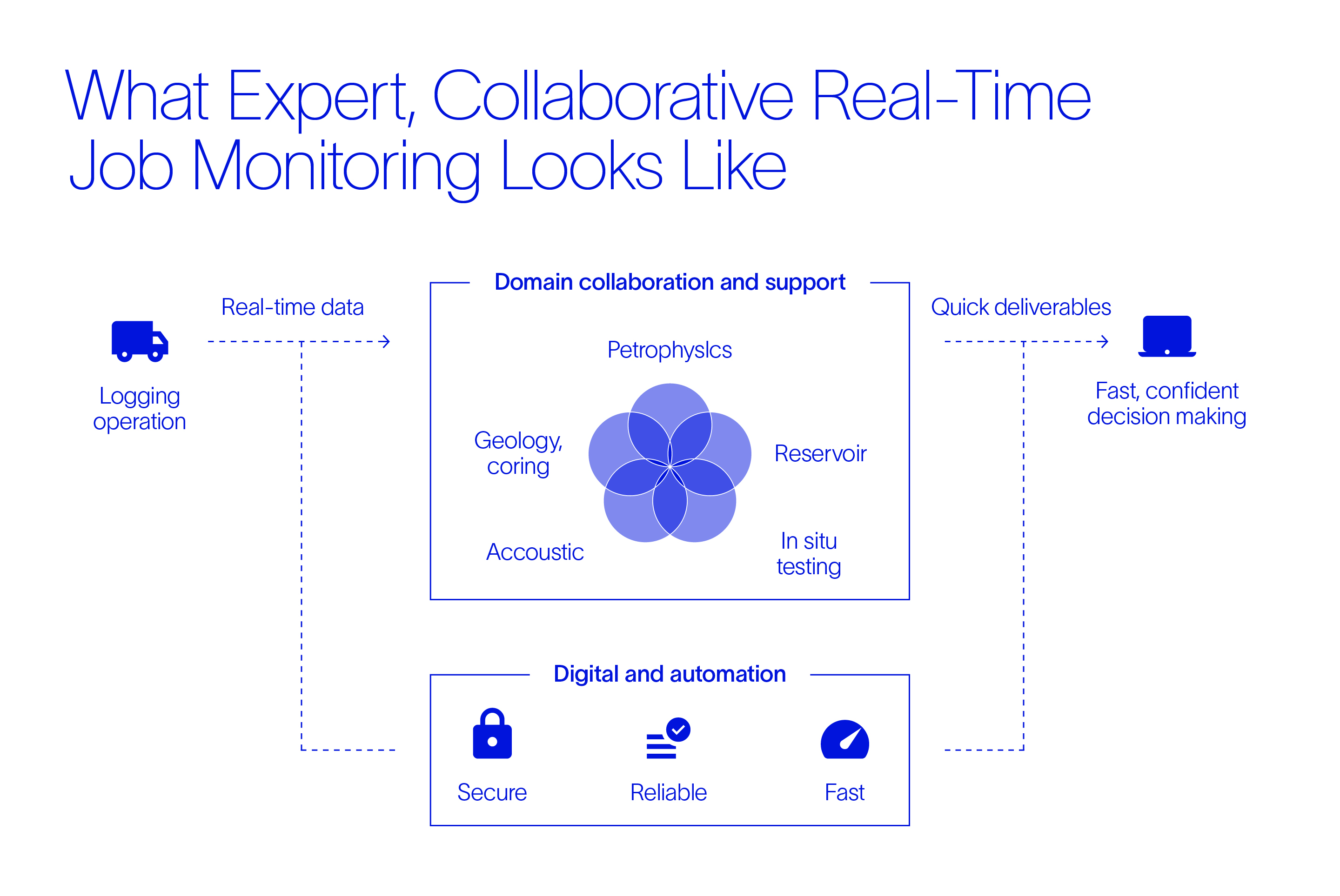 Example of what the expert, collaborative real-time job monitoring process looks like, from logging operation to fast and confident decision making.