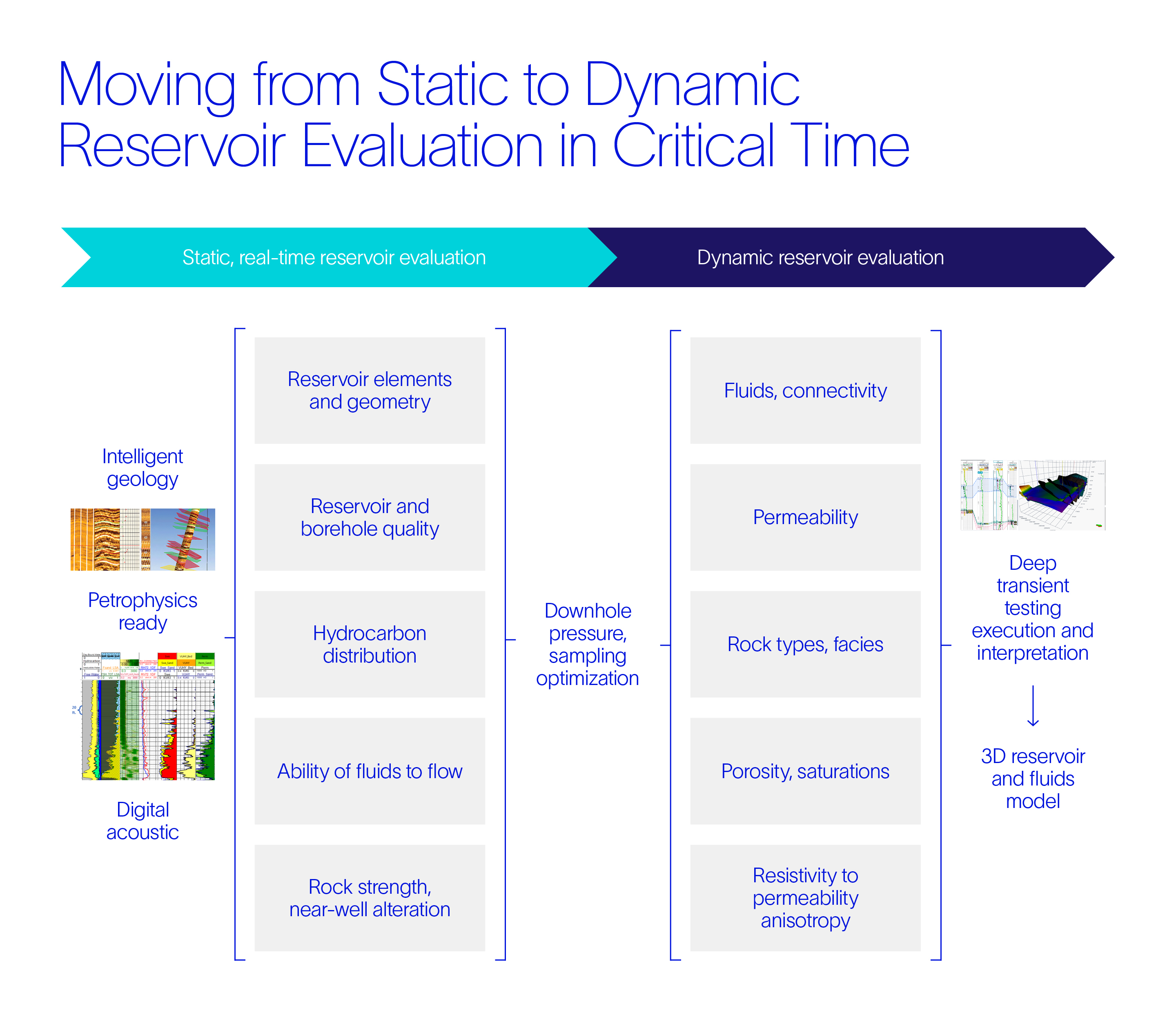Example of a real-time evaluation workflow—from static to dynamic reservoir performance analysis.