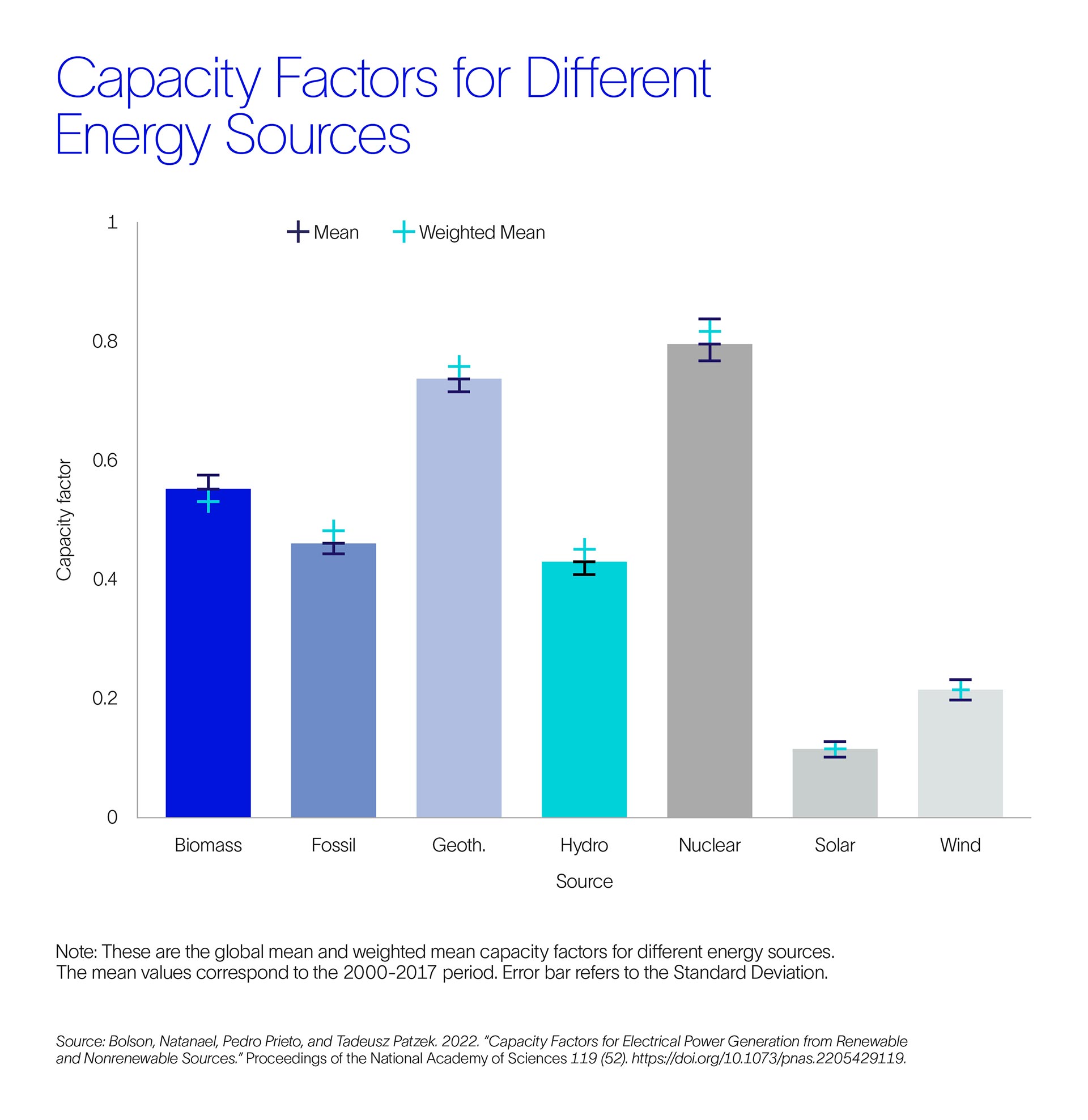 A bar graph depicting a comparison of the capacity factors for various energy sources, utilizing the mean values of each during the 2000-2017 period. The energy sources include biomass, fossil fuels, geothermal, hydropower, nuclear, solar, and wind.