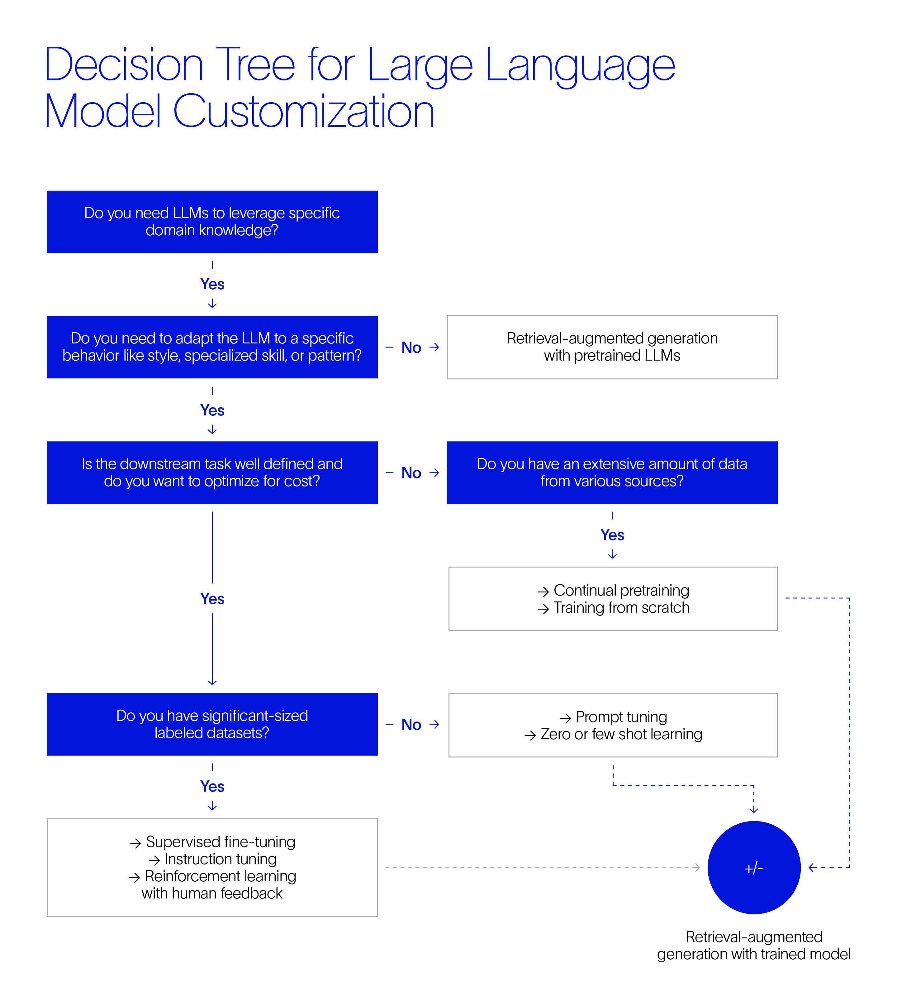 A decision tree for large language model customization.