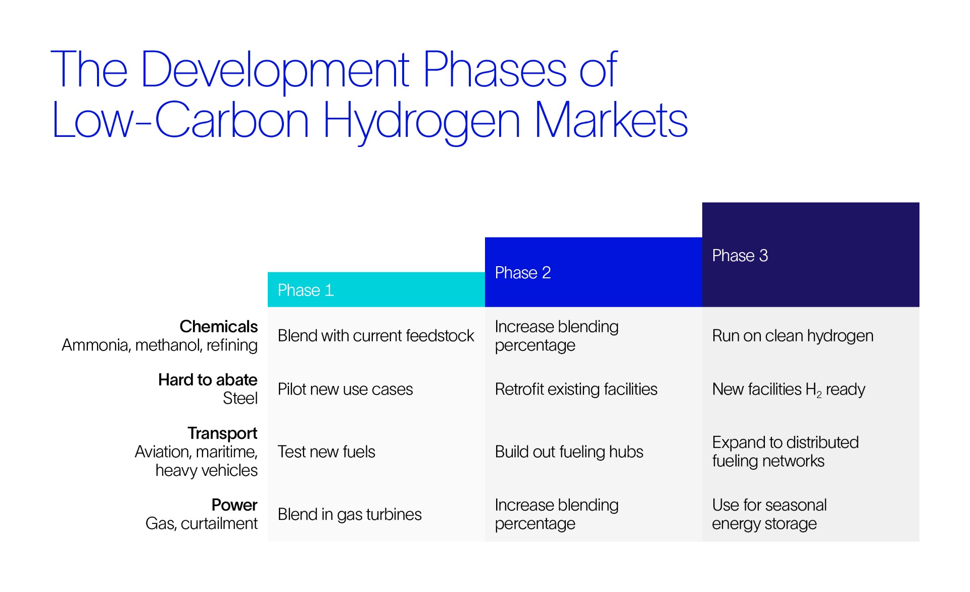 A chart depicting the three development phases of the low-carbon hydrogen market in accordance with industries such as chemicals, hard to abate, transport, and power. 