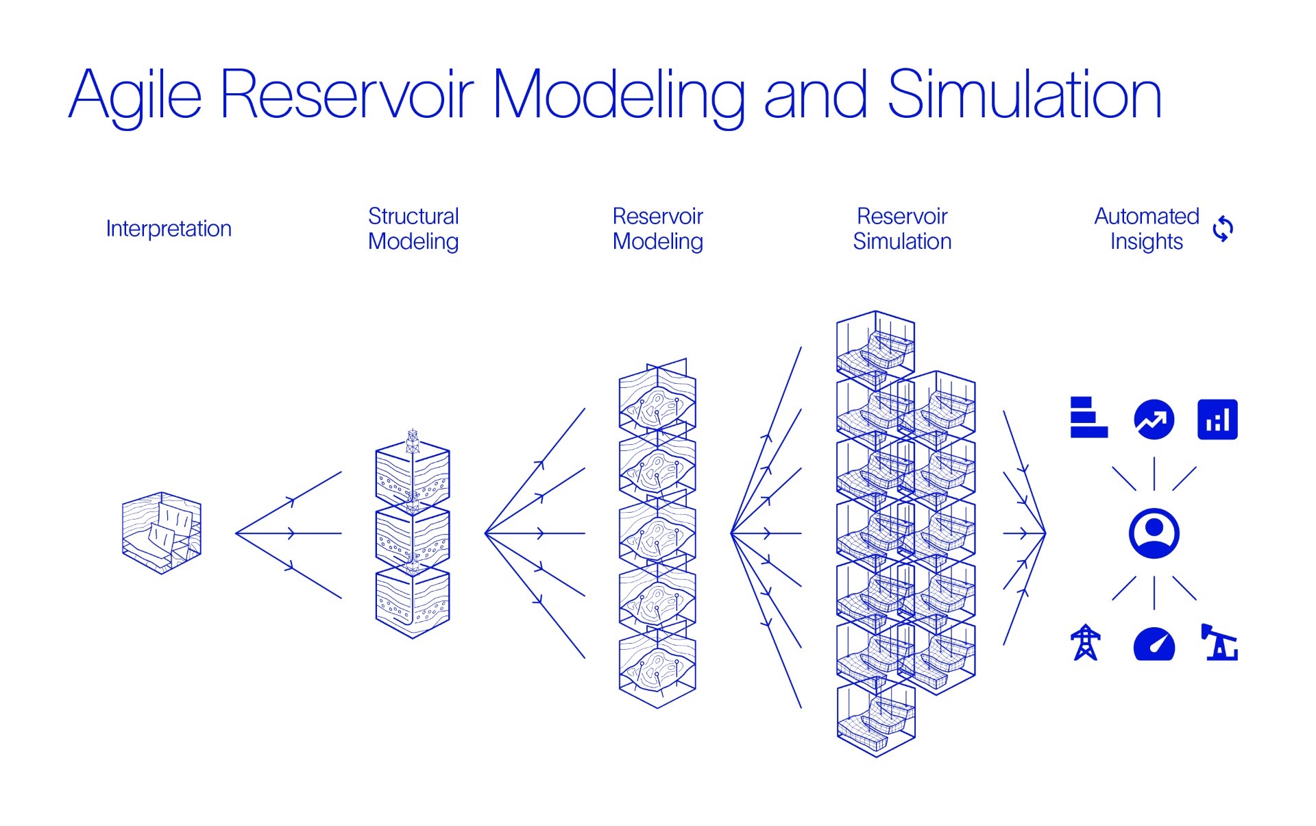 The main phases of agile reservoir modeling and simulation, including interpretation, structural modeling, reservoir modeling and simulation, and automated insights. 