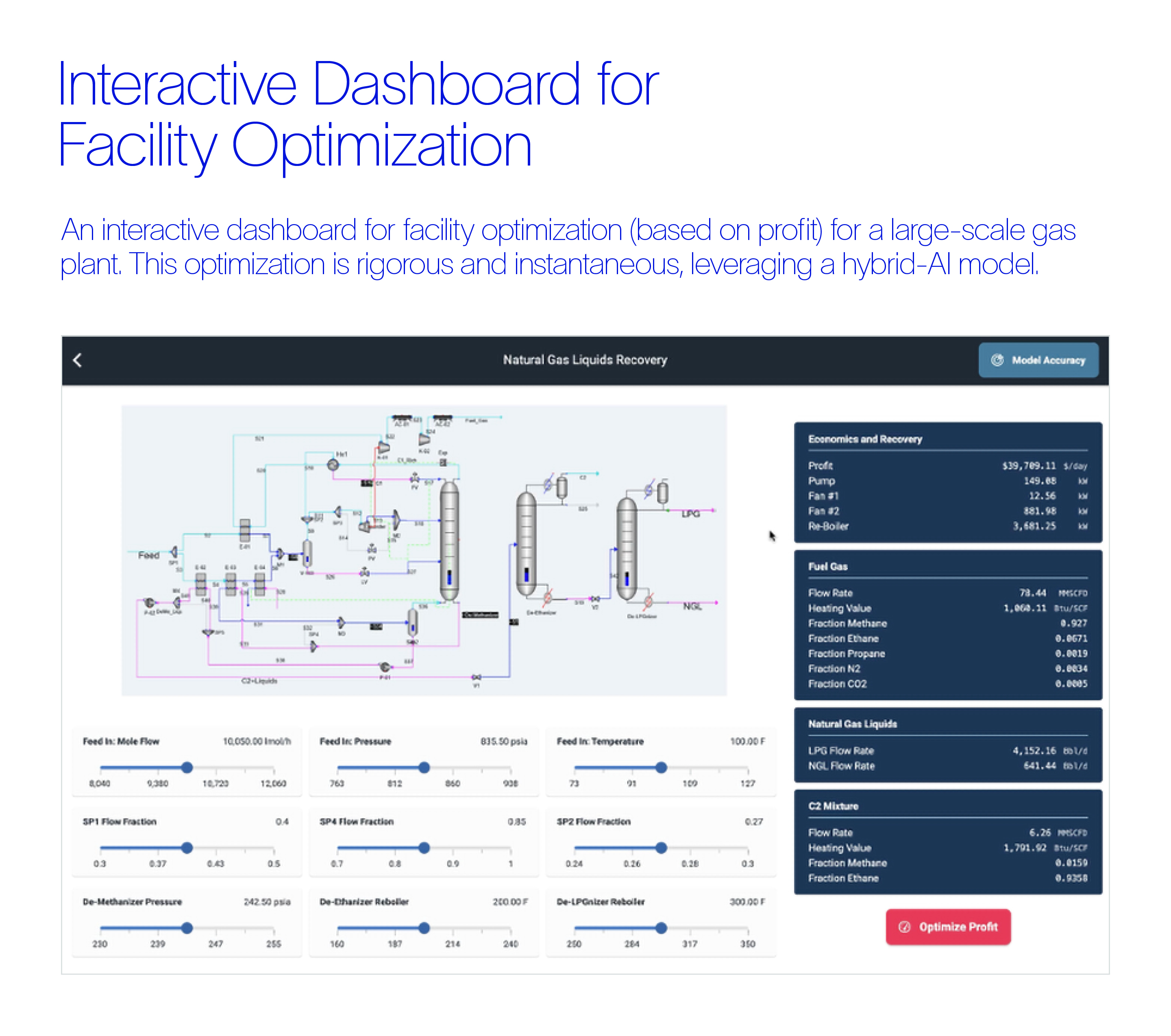 A screenshot of an interactive dashboard for facility optimization (based on profit) for a large-scale gas plant, leveraging a hybrid-AI model. 