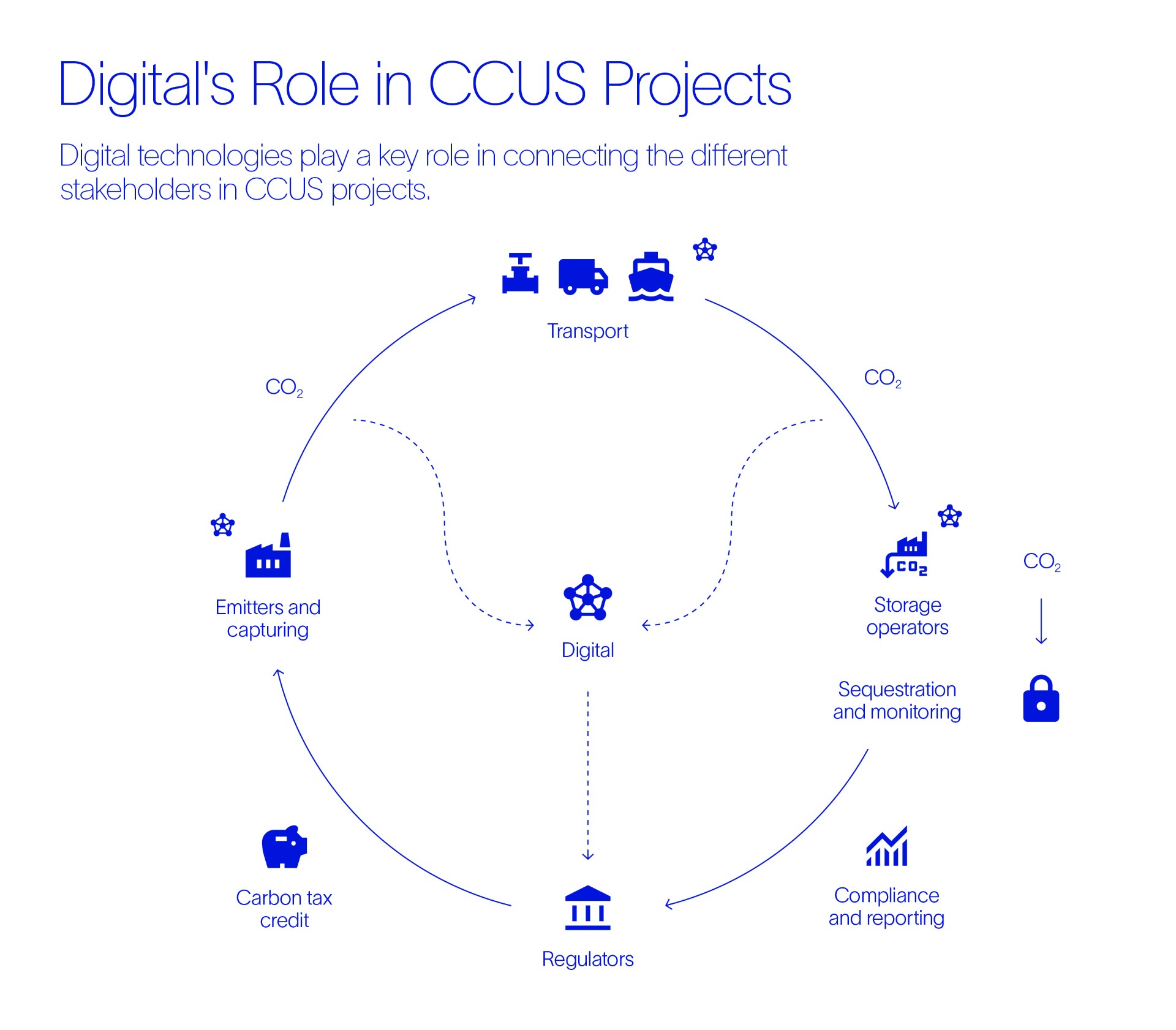 Figure showing how digital technologies connect the various stakeholders in a CCUS project, including transport, storage operators, regulators, and emitters. 