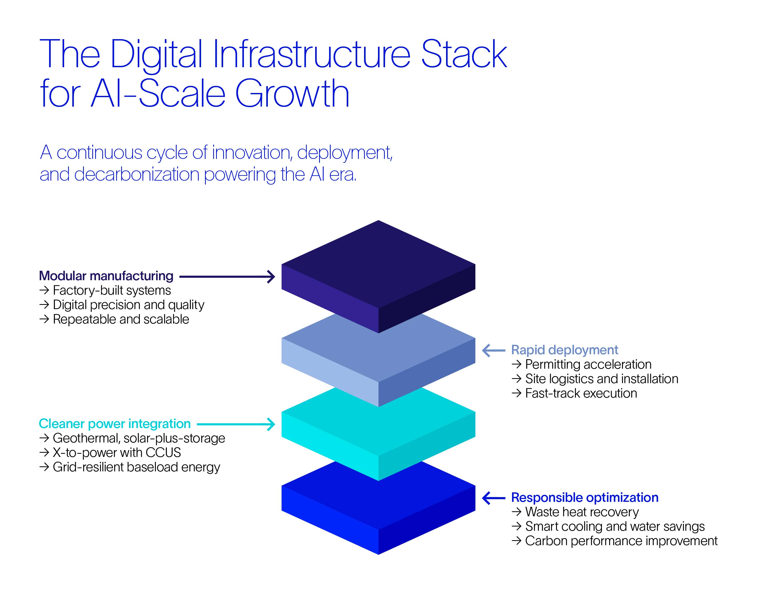 The technology stack for growing digital infrastructure at the pace of AI, including modular manufacturing, clean power integration, rapid deployment, and responsible optimization.