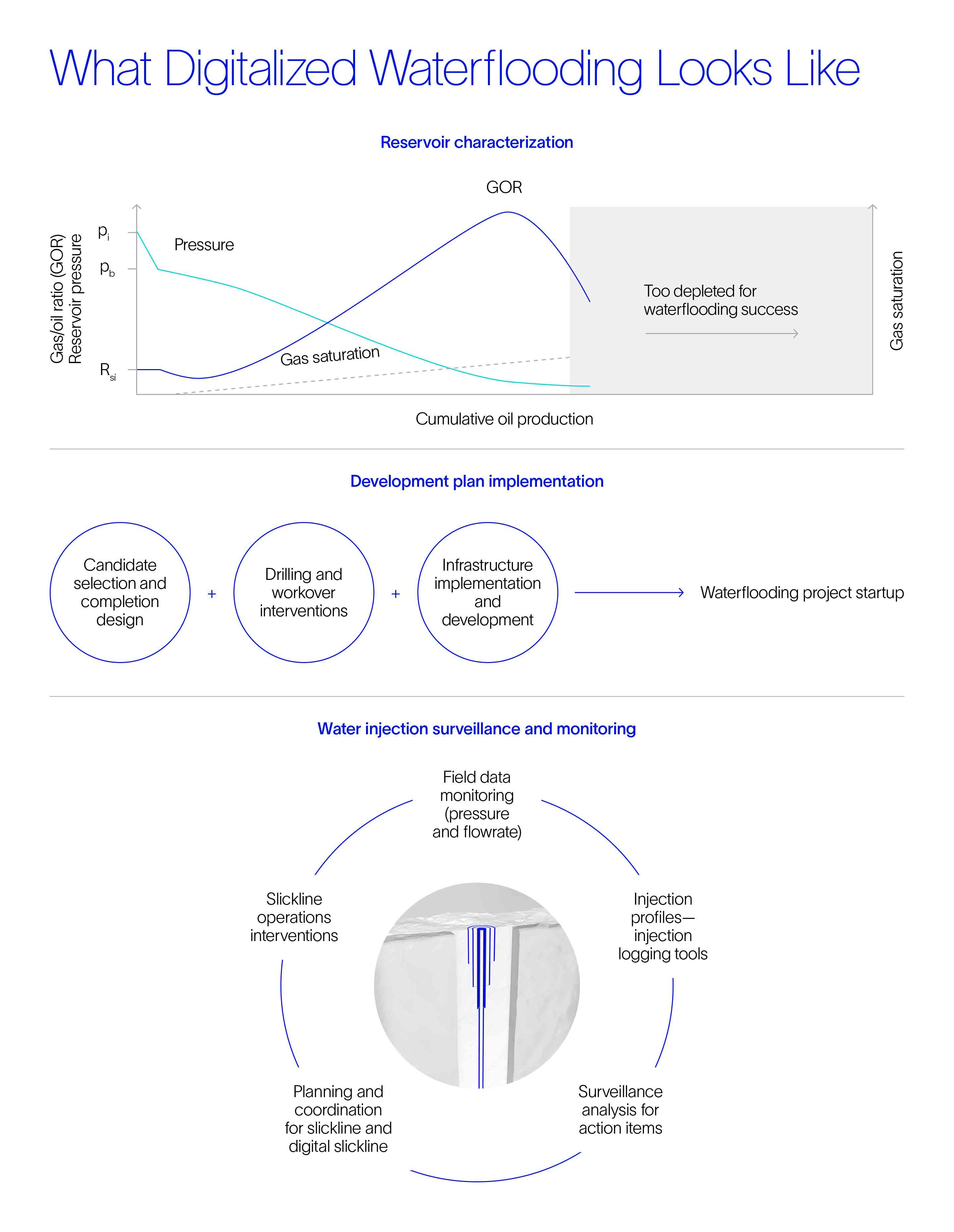What digitalized waterflooding looks like diagram