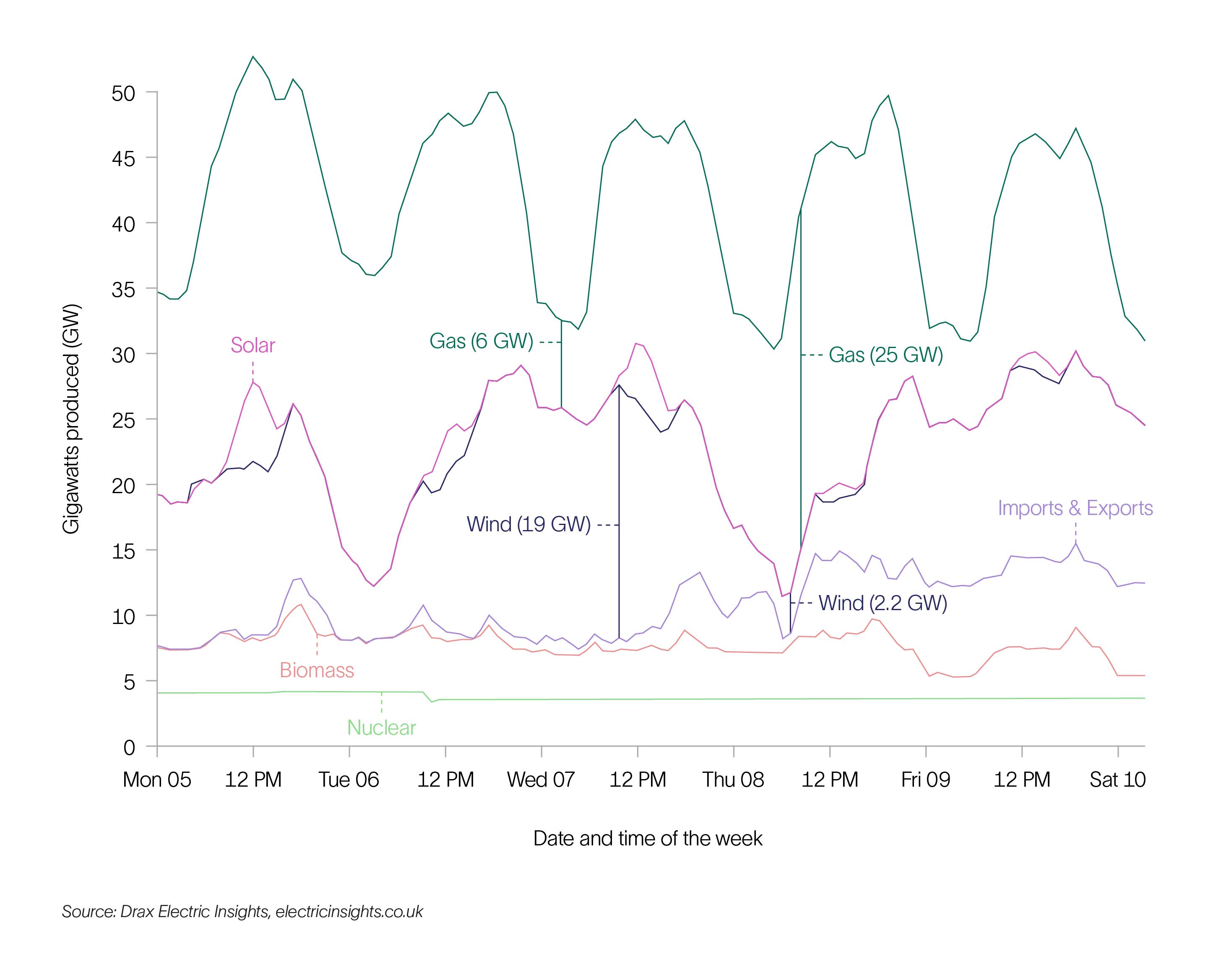 Electricity grid data from January 5, 2026, in the UK. 