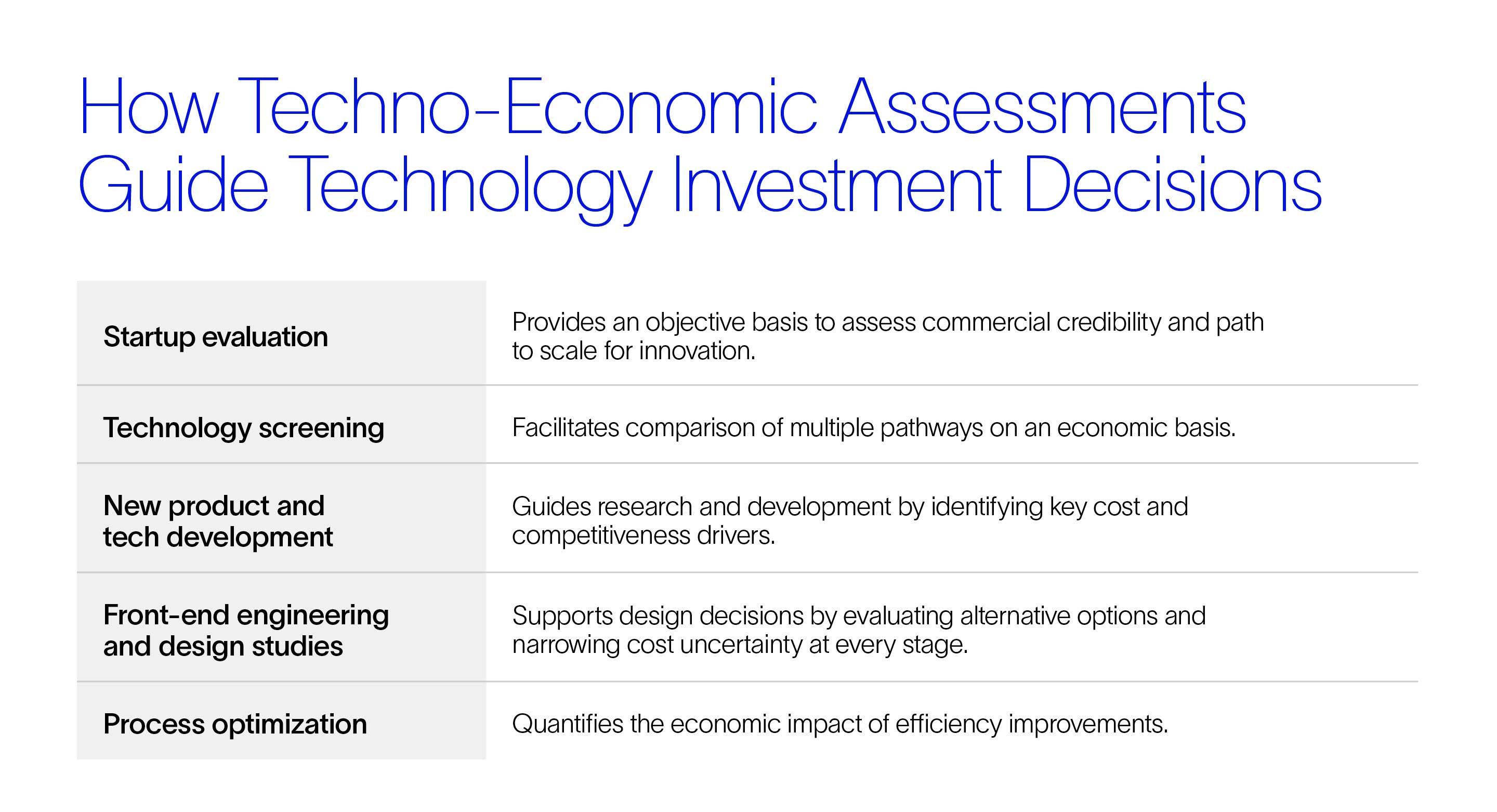 How Techno-Economic assessments guide technology investment decisions