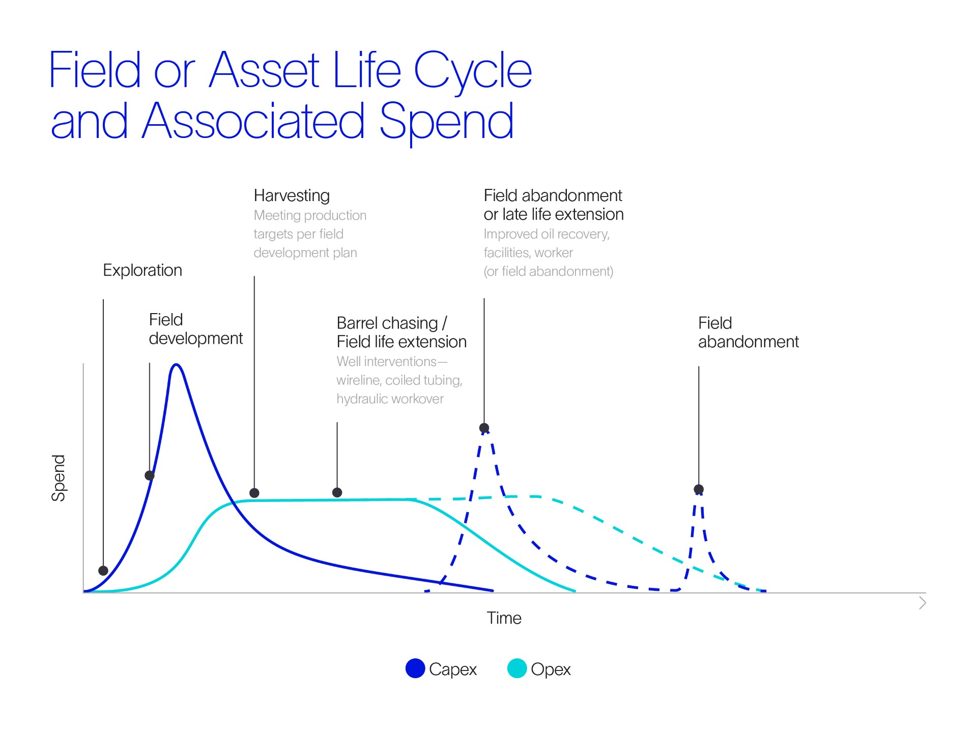 Graph showing the capex and opex costs related to each step in a field or asset’s life cycle from exploration to abandonment. 