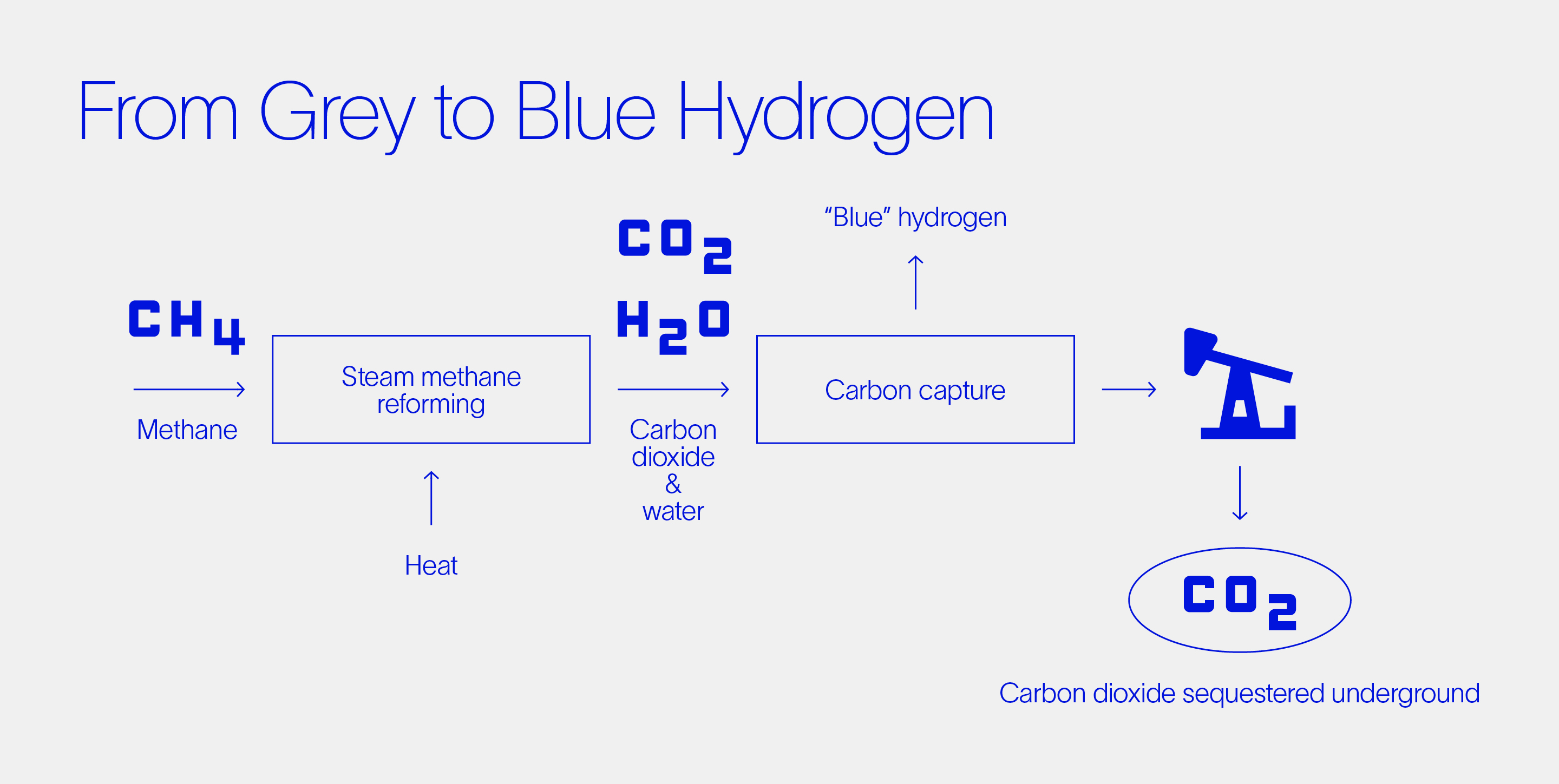 From grey to blue hydrogen diagram