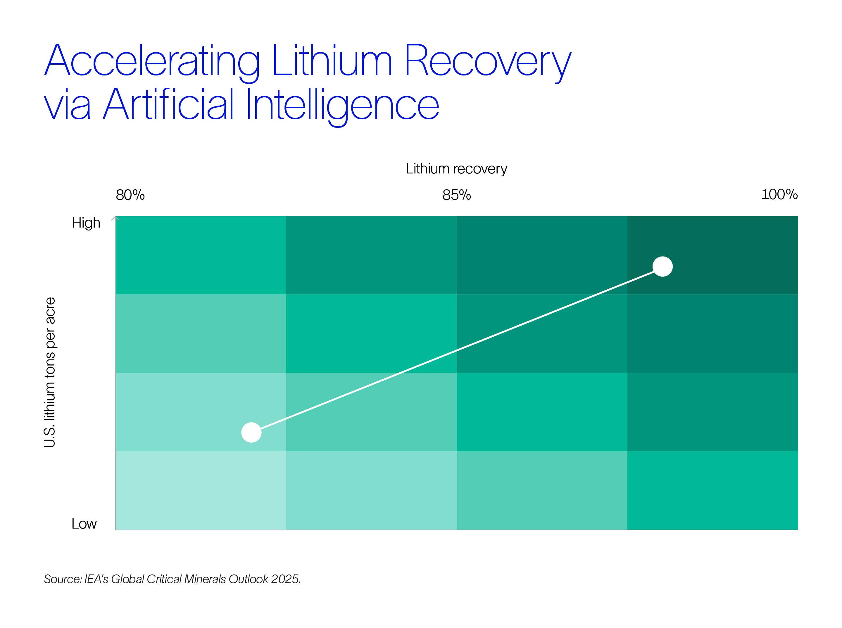 Graph showing how the tons of lithium recovered per acre accelerates due to the implementation of artificial intelligence.