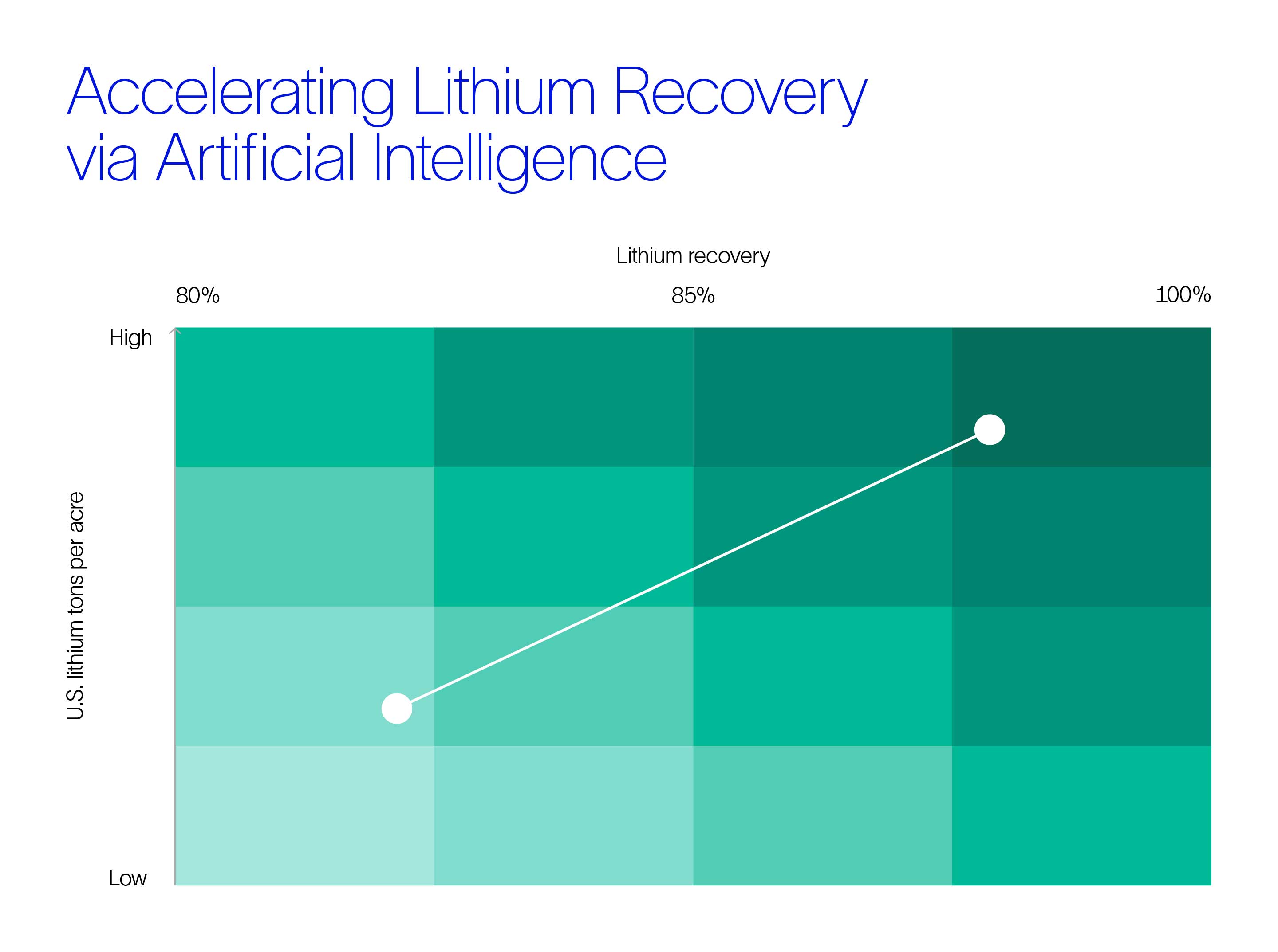 Graph showing how the tons of lithium recovered per acre accelerates due to the implementation of artificial intelligence.