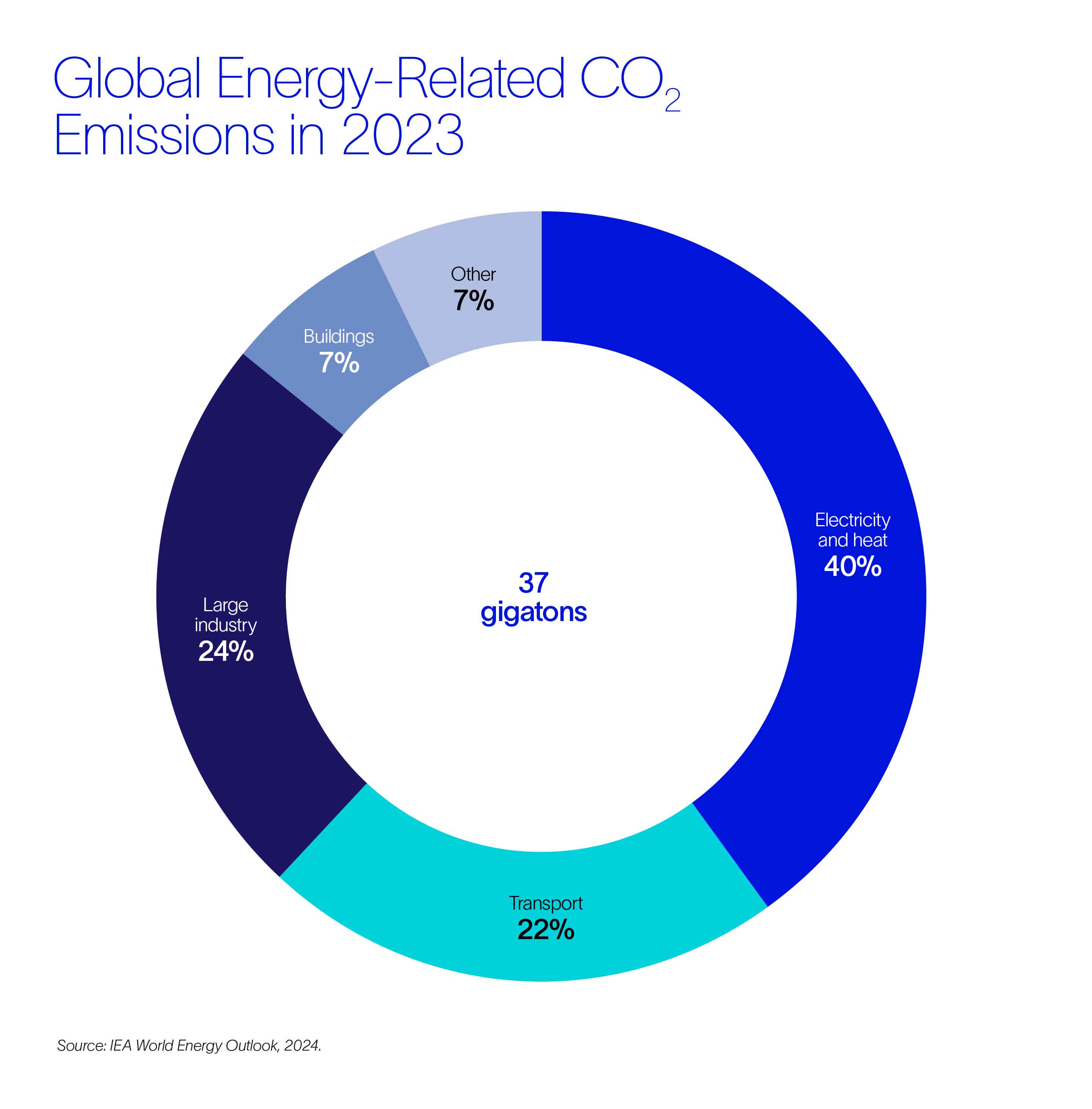 A pie chart depicting carbon dioxide emissions contributed by energy-related industries in 2023. 