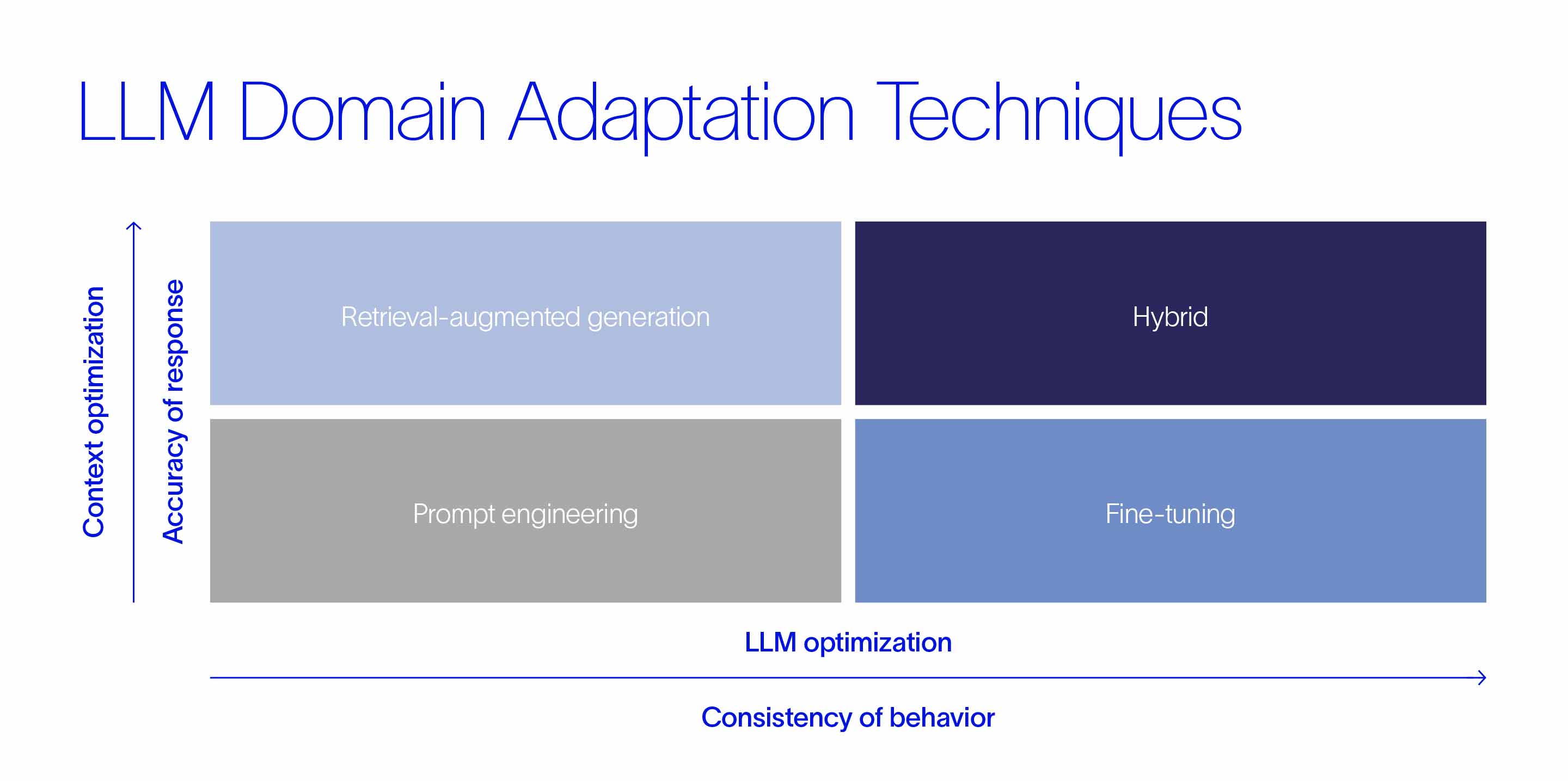 Four large language model domain adaptation techniques, including retrieval-augmented generation, prompt engineering, fine-tuning, and hybrid.