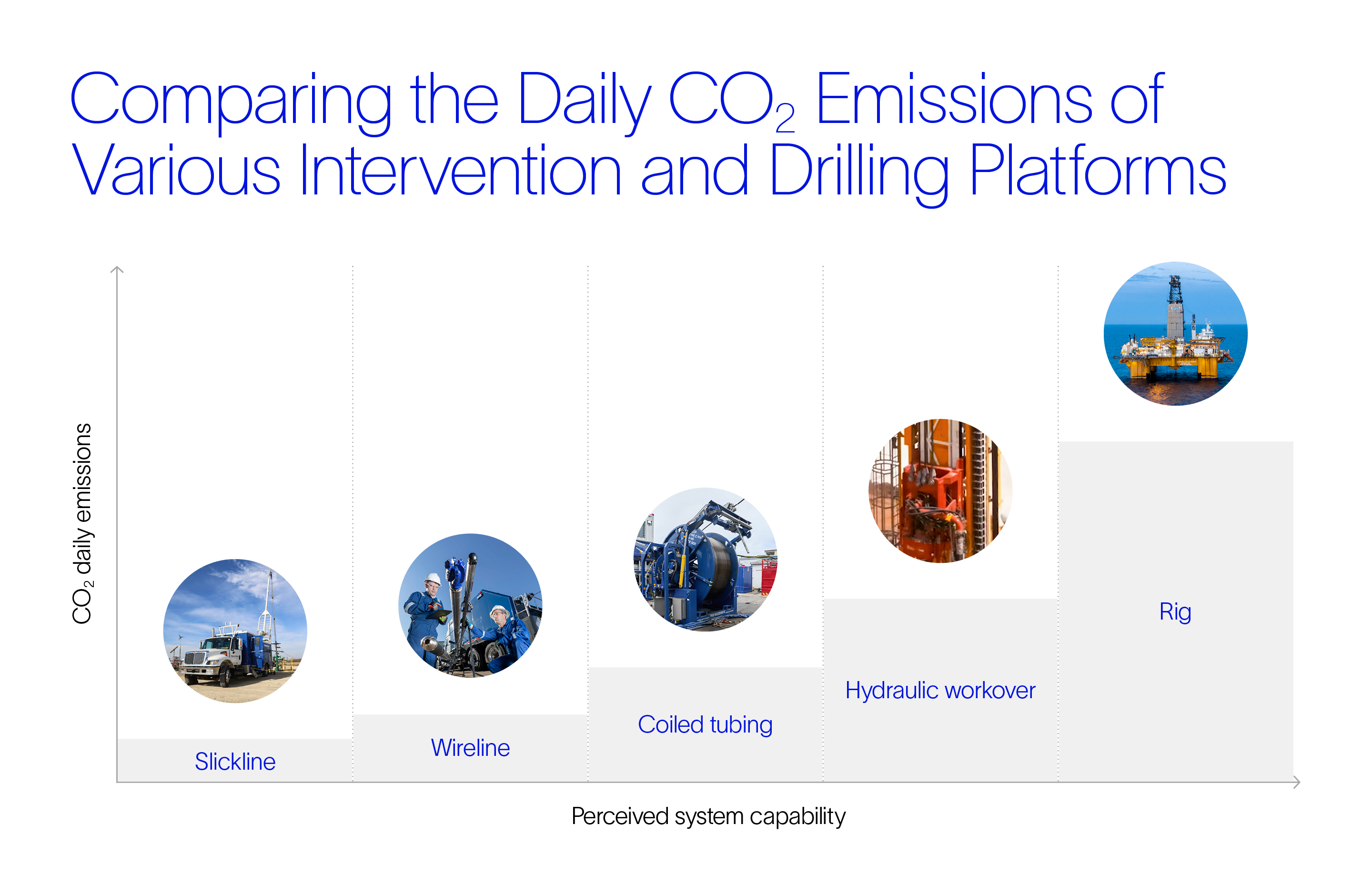 Graph showing the CO2 daily emissions and perceived system capability, with slickline (the smallest on the graph), wireline, coiled tubing, hydraulic workover, and rig (which is the highest on the graph). 