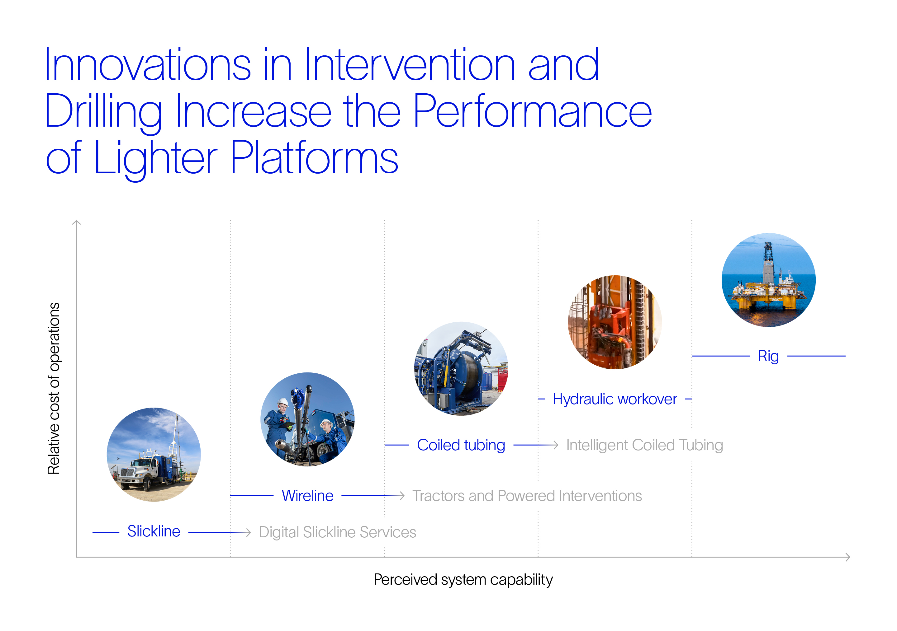 Graph showing relative cost of operations and perceived system capability, showing slickline (with an arrow towards digital slickline services), wireline (with an arrow pointing towards tractors and powered interventions), coiled tubing (with an arrow pointing towards intelligent coiled tubing), hydraulic workover, and rig.   
