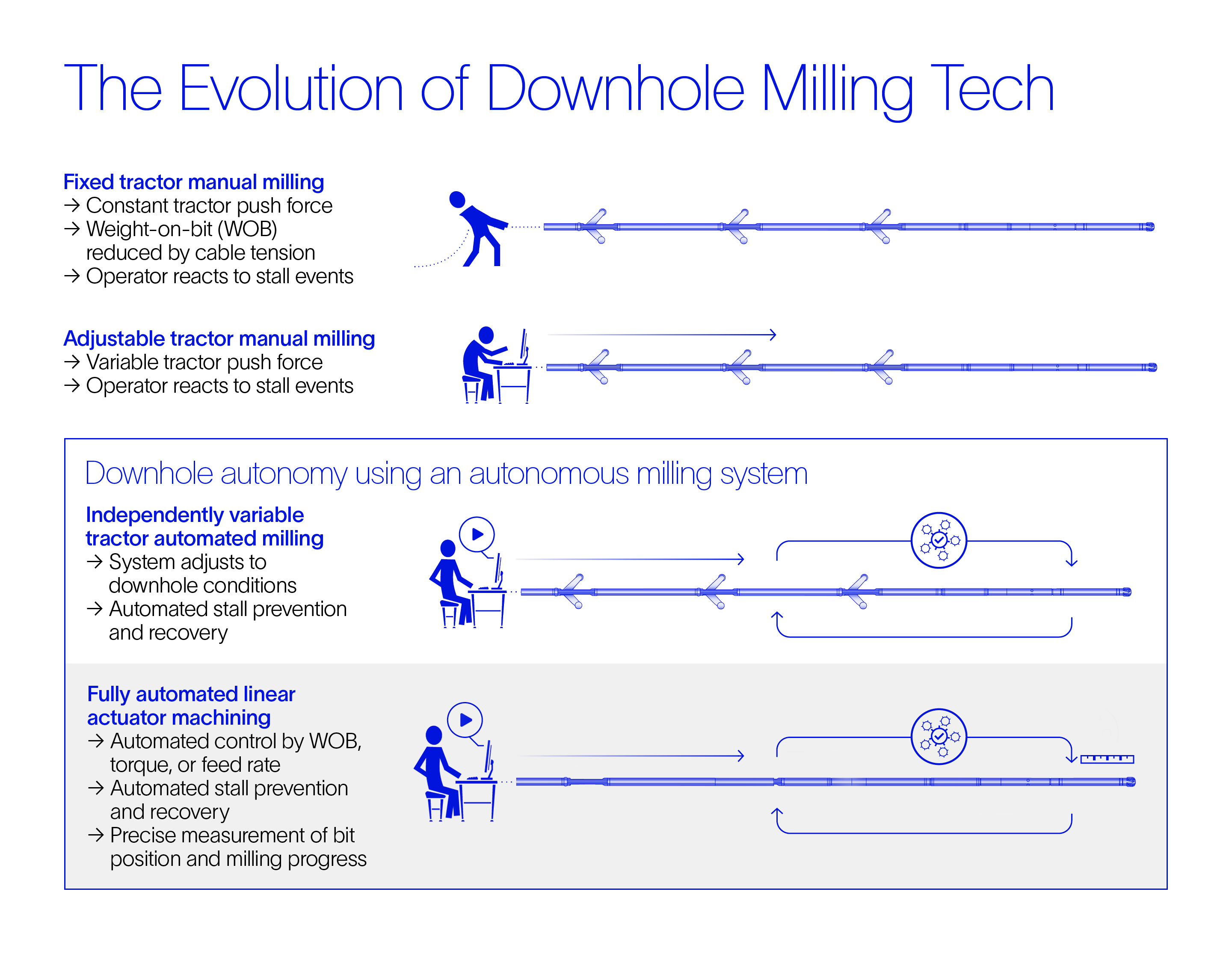 Image showing the evolution of downhole milling technology. Information includes four diagrams, as well as text referring to “fixed tractor manual milling, adjustable tractor manual milling, independently variable tractor automated milling, downhole autonomy using an autonomous milling system, independently variable tractor automated milling, and fully automated linear actuator machining.  