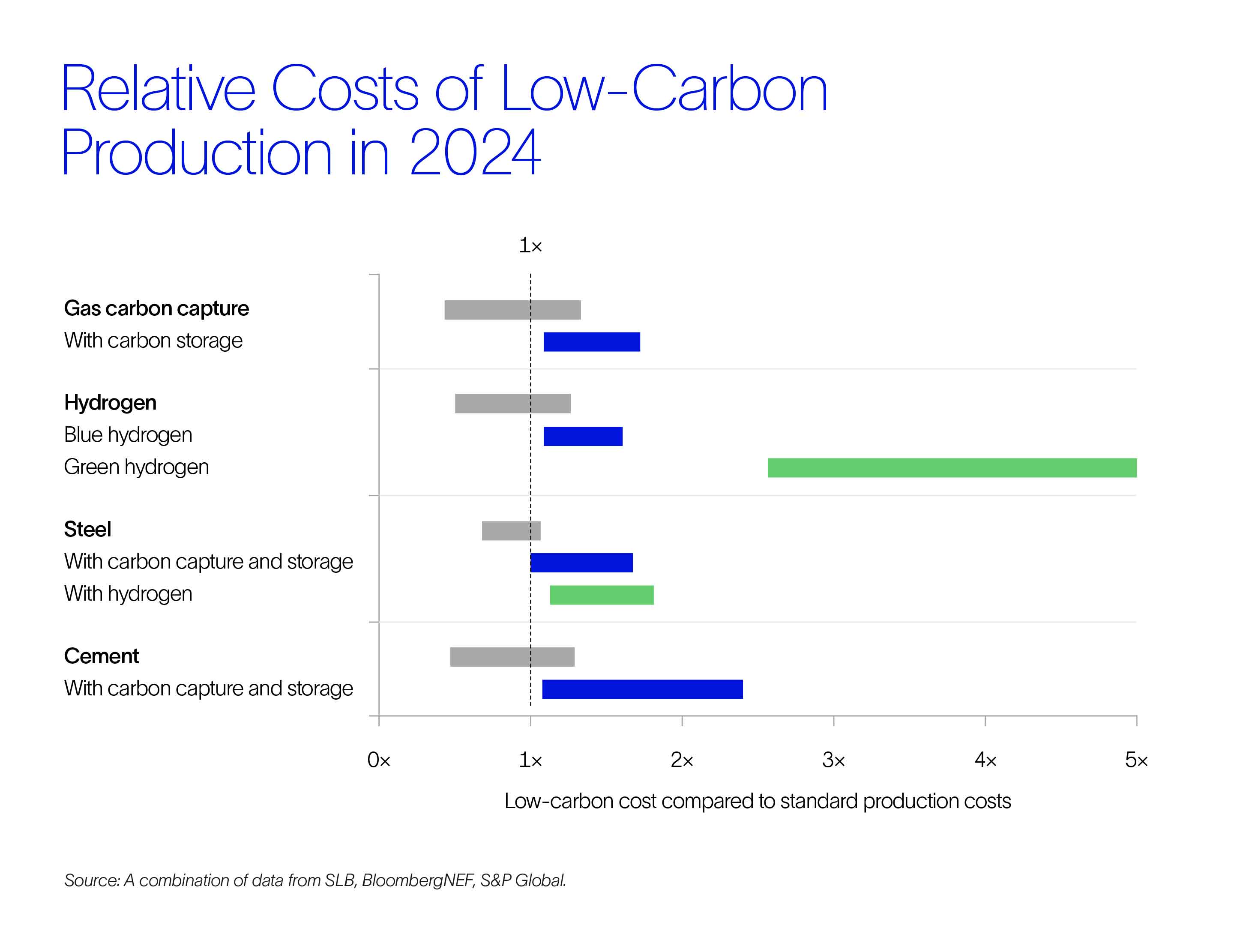 A graph showing the relative costs of producing gas, hydrogen, steel, and cement with less carbon. 
