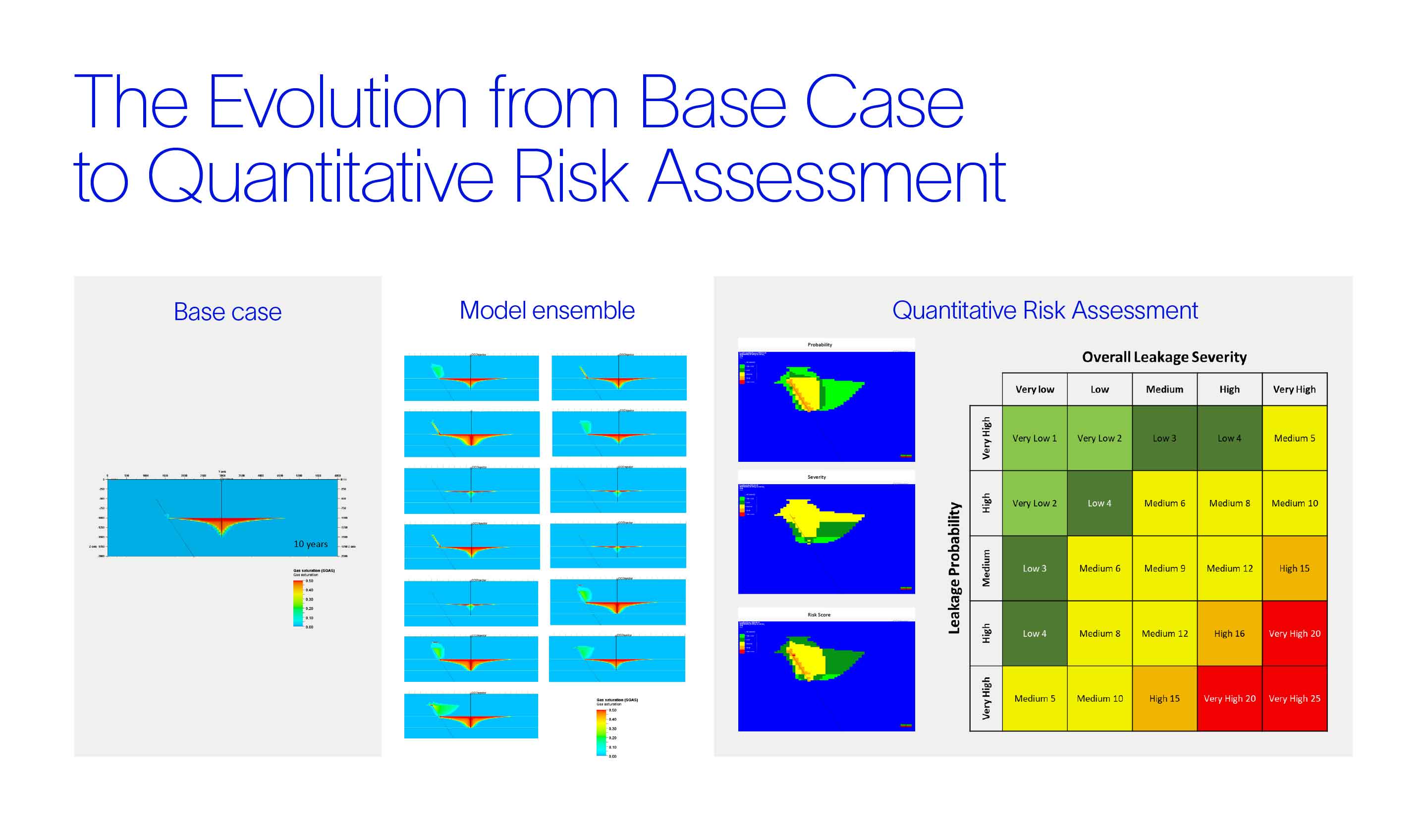 The evolution from the base case of quantitative risk assessment