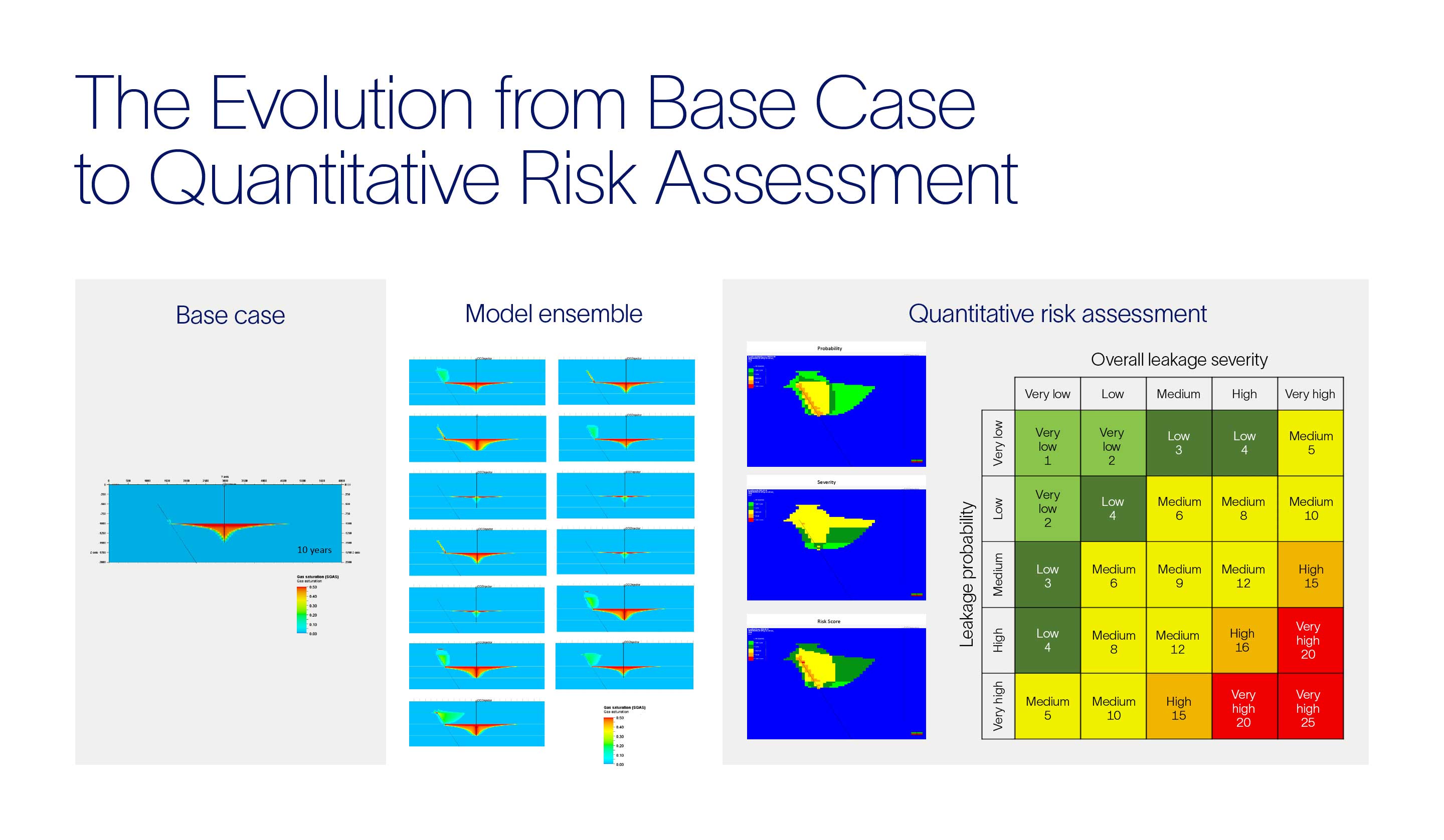 The evolution from the base case of quantitative risk assessment