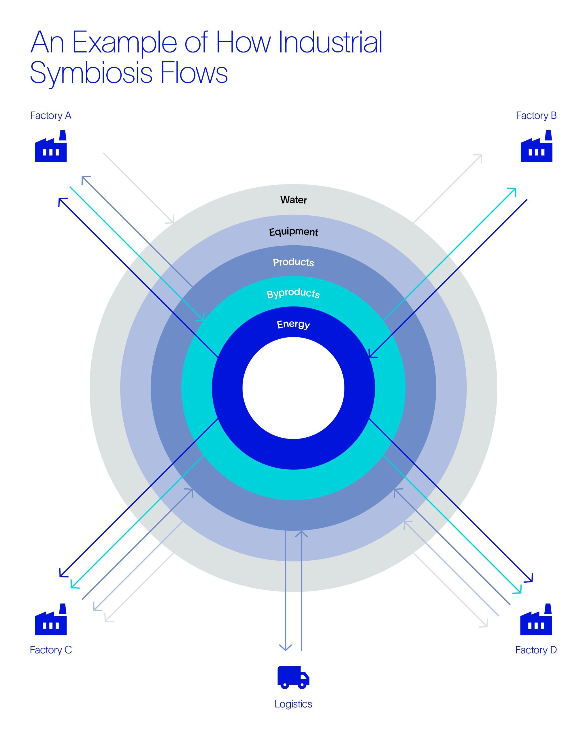An Example of How Industrial Symbiosis Flows diagram
