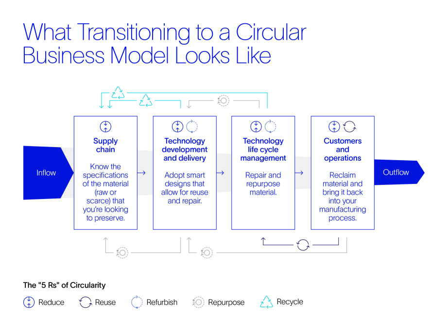 What transitioning to a circular business model looks like