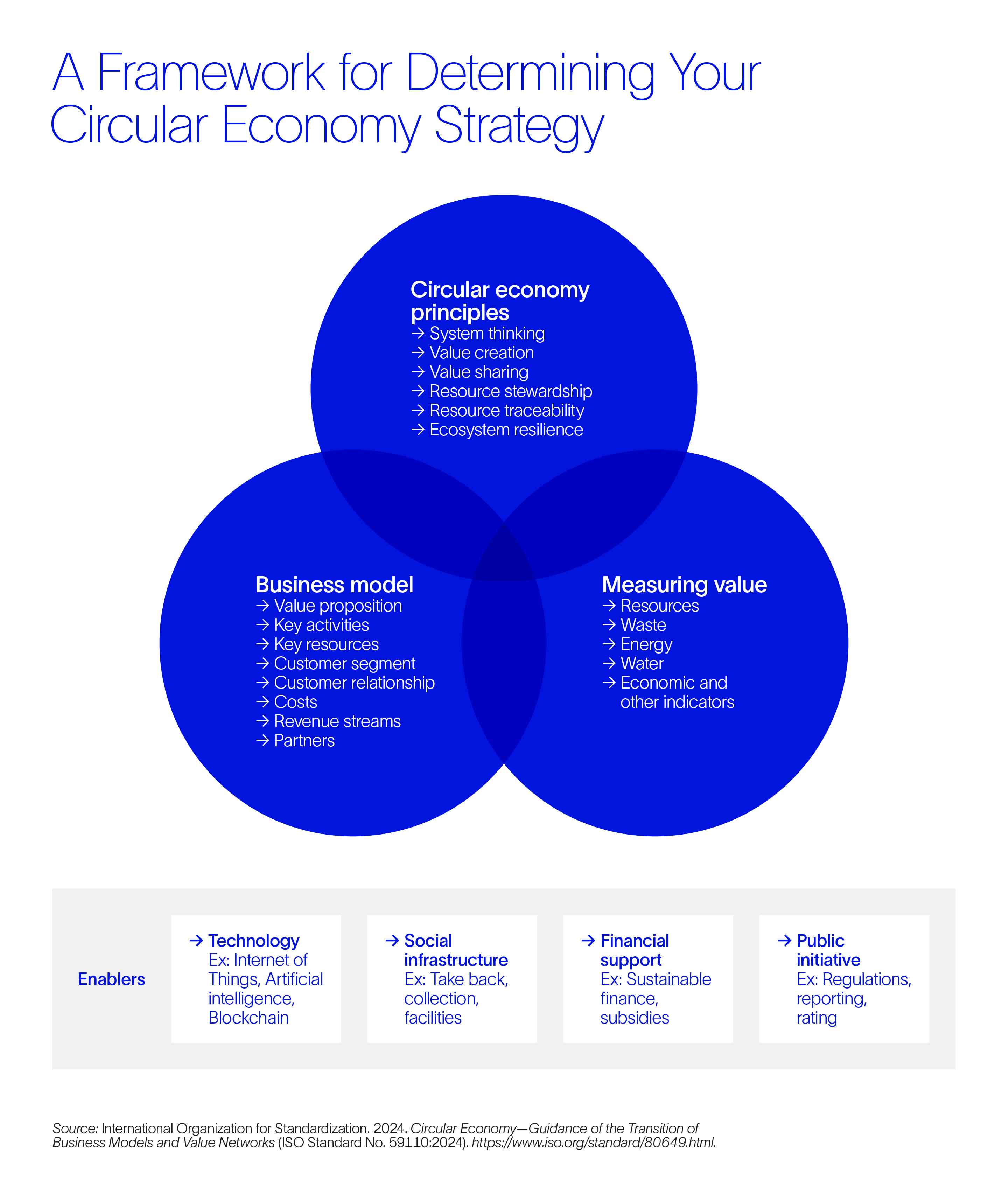 A Framework to Determining your circular Economy Strategy diagram