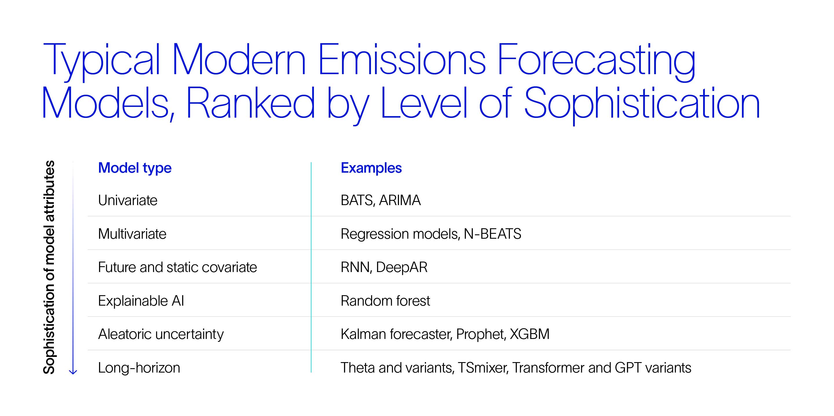 Typical modern emissions forecasting models, ranked by level of sophistication image