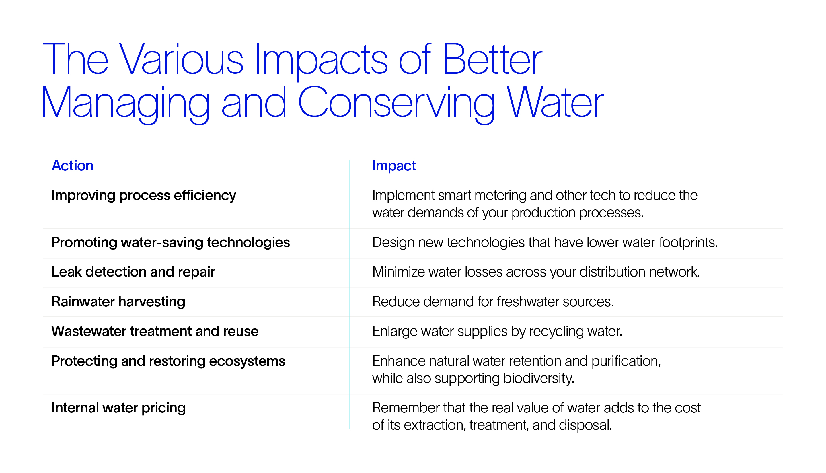 Table showing seven actions required for better managing and conserving water, and their impact.