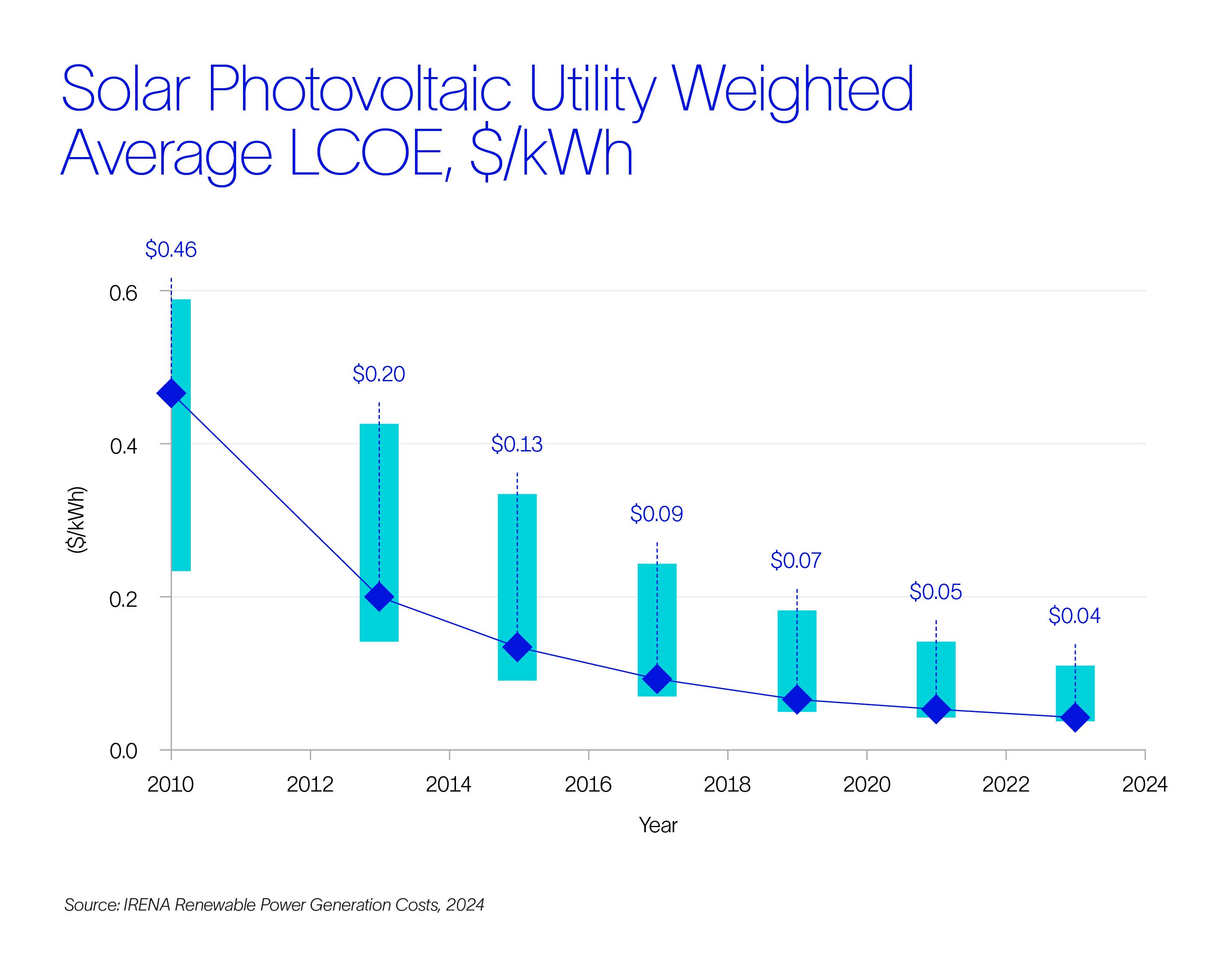 Solar Photovoltaic Utility Weighted Average image
