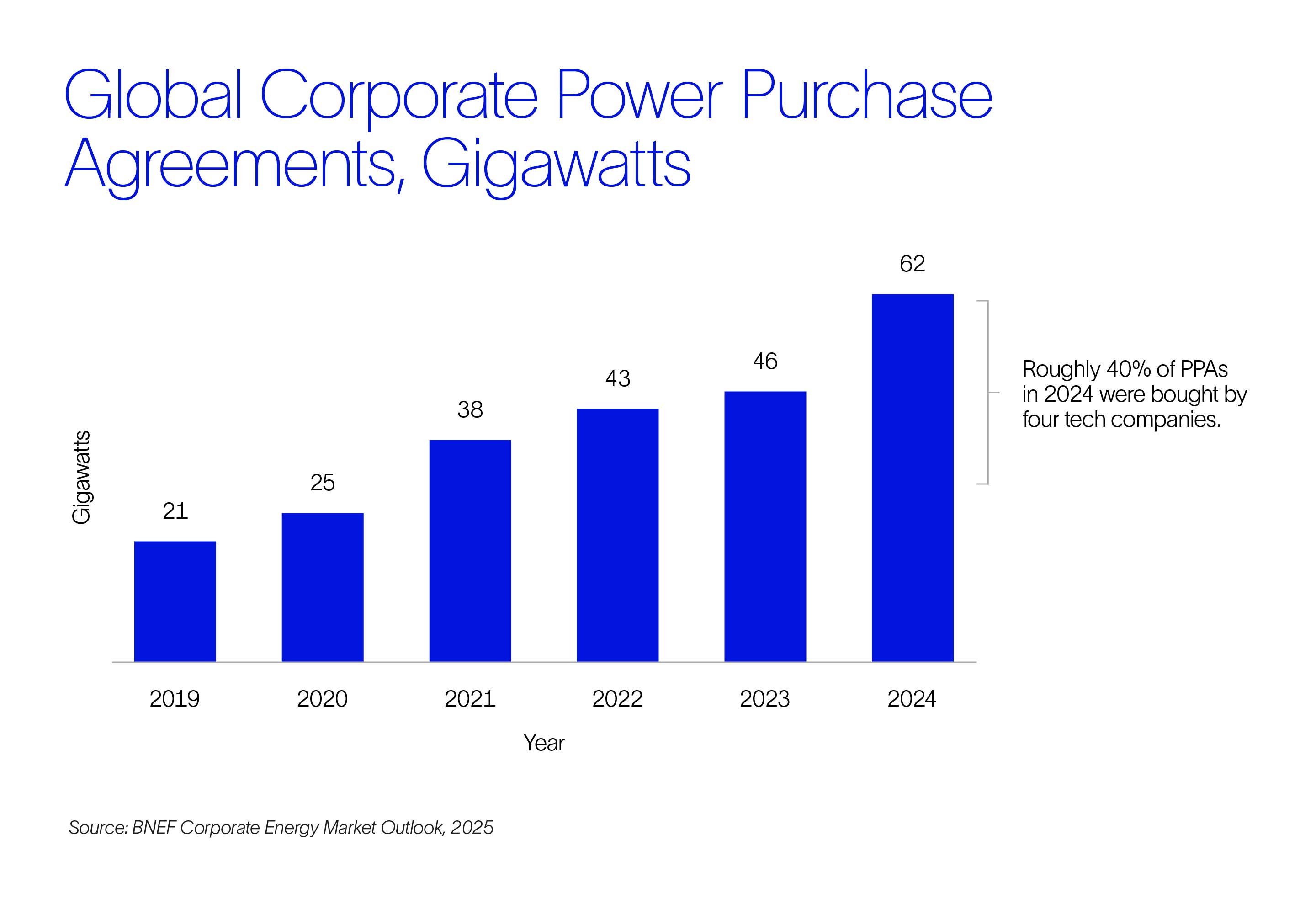 Global Corporate Power Purchase Agreements image