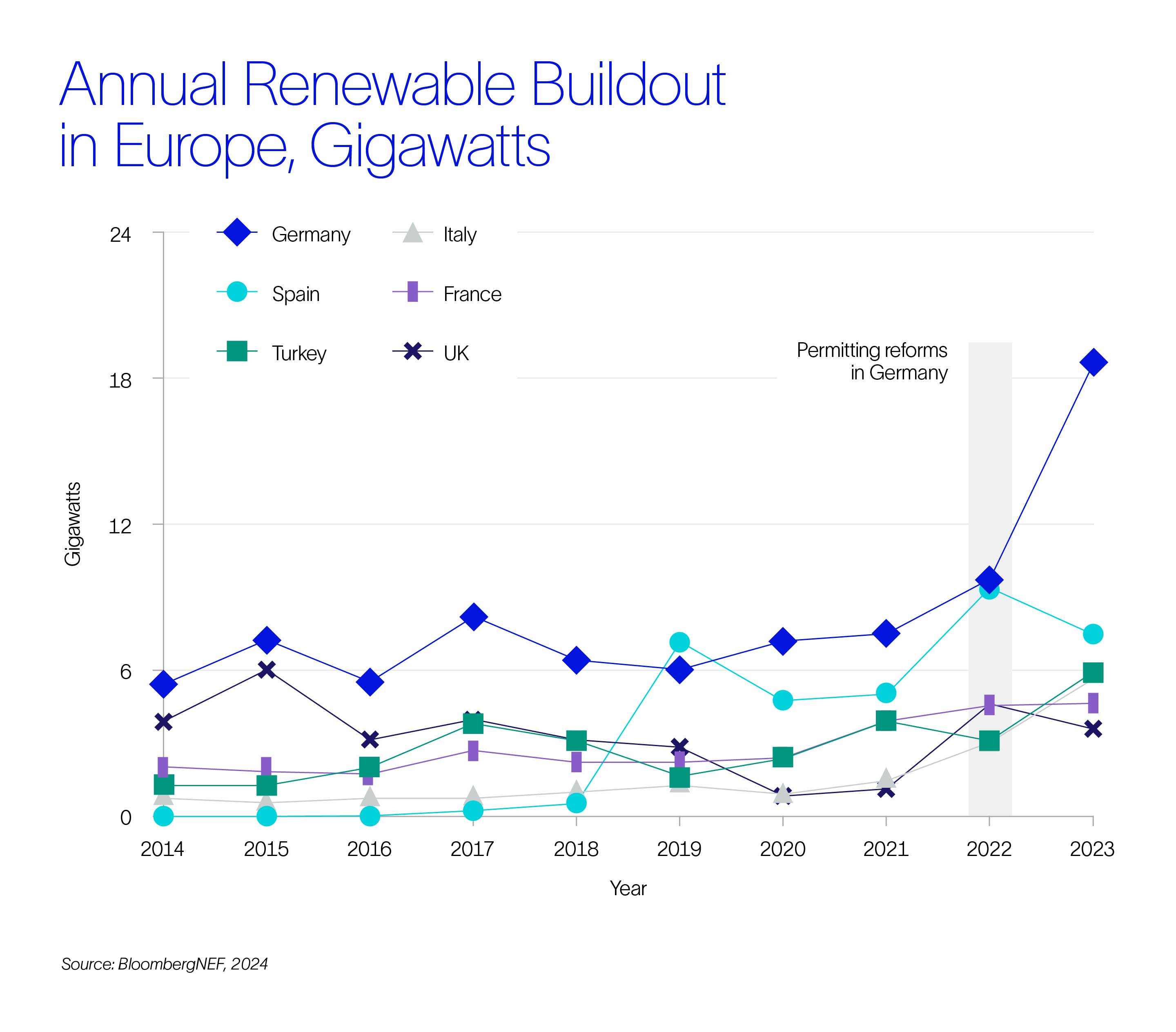 Annual renewable buildout in Europe image