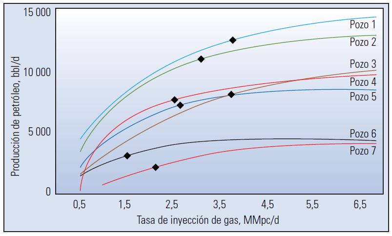 Gas lift optimization.