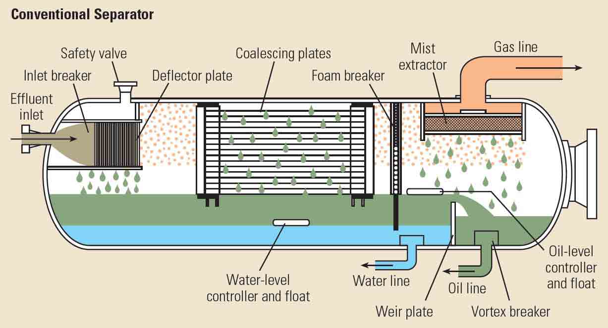 Test separator. 