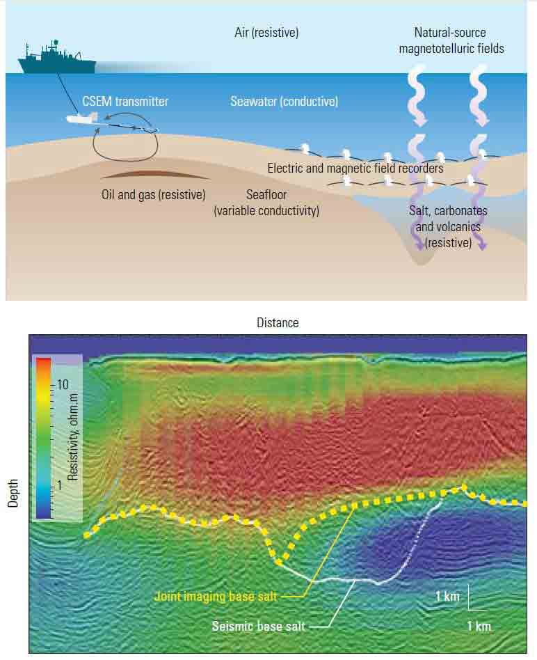 Marine magnetotellurics (MT) and controlled-source EM (CSEM) acquisition. 