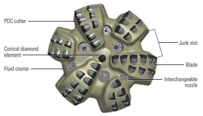 Face of a polycrystalline diamond compact (PDC) bit. 
